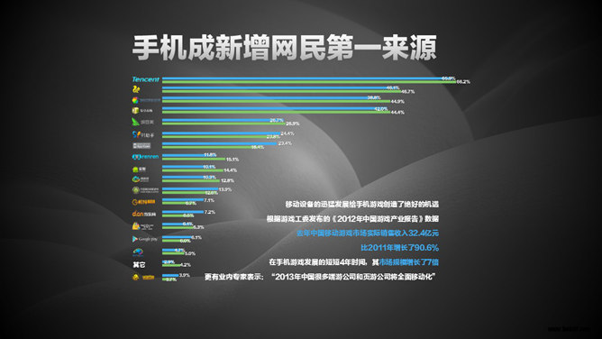 网络游戏创业计划书PPT模板