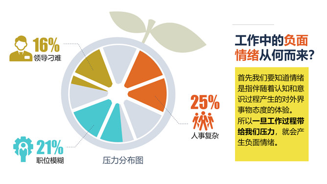 别让老板关心你的情绪PPT作品