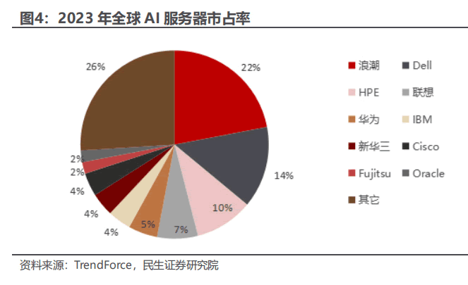 2023年全球AI服务器市场占有率-H5资源网