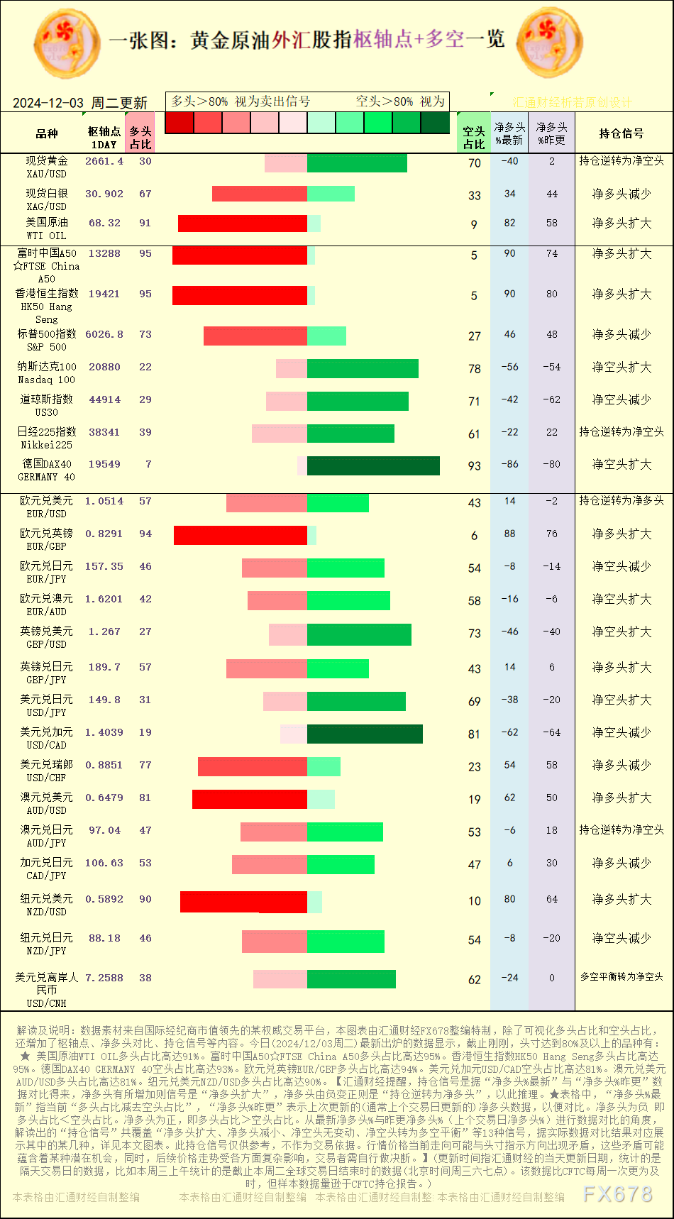 一张图：2024/12/3黄金原油外汇股指“枢纽点+多空持仓信号”一览 WEEX唯客交易所是全球交易深度最好的合约交易所之一，位居CMC交易所流动性排名前五，订单厚度、价差领先同行，微秒级撮合，零滑点、零插针，最大程度降低交易成本及流动性风险，让用户面对极端行情也能丝滑成交。 WEEX交易所宣布将于今夏上线其全球生态激励通证WEEX Token(WXT)。WXT被设计为WEEX交易所生态系统的基石，作为动态激励机制，主要用于激励WEEX交易平台社区的合作伙伴、贡献者、先驱和活跃成员。 WXT总供应量100亿枚，初始流通量39亿枚，WEEX交易平台投资者保护基金、WXT生态基金各持有15%，15%用于持币激励，5%面向代理、渠道等合作伙伴私募，其余50%将全部用于WEEX交易所生态激励，包括：团队激励（20%）、活动拉新（15%）、品牌建设/KOL合作（15%）。WEEX Token是一种实用型代币，规划了丰富的使用场景和赋能机制，包括：Launchpad、近10项持有者专属权益，以及回购销毁通缩机制等。 据悉，WXT仅开放代理、渠道等合作伙伴折扣认购，未来零售投资者可通过新用户注册、交易挖矿、参与平台活动等方式获得WXT奖励。 ＼WEEX 交易所限期活动，开户送 1,050 USDT！／ 点此注册 WEEX 账户 下载 WEEX Android 版 下载 WEEX iOS 版 查看活动详情（10,055 USDT 交易赠金） WEEX官网：weex.com WXT专区：weex.com/wxt 你也可以在 CMC｜Coingecko｜非小号｜X (Twitter)｜中文 X (Twitter)｜Youtube｜Facebook｜Linkedin｜微博 上关注我们，第一时间获取更多投资资讯和空投福利。 在线咨询： WEEX华语社群：https://t.me/weex_group WEEX英文社群：https://t.me/Weex_Global-H5资源网