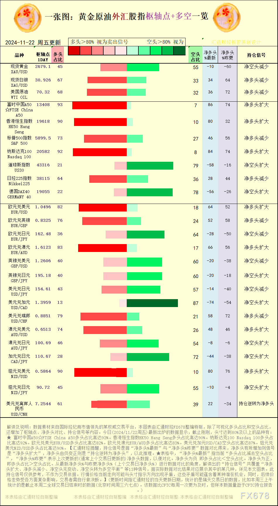 一张图：2024/11/22黄金原油外汇股指“枢纽点+多空持仓信号”一览 WEEX唯客交易所是全球交易深度最好的合约交易所之一，位居CMC交易所流动性排名前五，订单厚度、价差领先同行，微秒级撮合，零滑点、零插针，最大程度降低交易成本及流动性风险，让用户面对极端行情也能丝滑成交。 WEEX交易所宣布将于今夏上线其全球生态激励通证WEEX Token(WXT)。WXT被设计为WEEX交易所生态系统的基石，作为动态激励机制，主要用于激励WEEX交易平台社区的合作伙伴、贡献者、先驱和活跃成员。 WXT总供应量100亿枚，初始流通量39亿枚，WEEX交易平台投资者保护基金、WXT生态基金各持有15%，15%用于持币激励，5%面向代理、渠道等合作伙伴私募，其余50%将全部用于WEEX交易所生态激励，包括：团队激励（20%）、活动拉新（15%）、品牌建设/KOL合作（15%）。WEEX Token是一种实用型代币，规划了丰富的使用场景和赋能机制，包括：Launchpad、近10项持有者专属权益，以及回购销毁通缩机制等。 据悉，WXT仅开放代理、渠道等合作伙伴折扣认购，未来零售投资者可通过新用户注册、交易挖矿、参与平台活动等方式获得WXT奖励。 ＼WEEX 交易所限期活动，开户送 1,050 USDT！／ 点此注册 WEEX 账户 下载 WEEX Android 版 下载 WEEX iOS 版 查看活动详情（10,055 USDT 交易赠金） WEEX官网：weex.com WXT专区：weex.com/wxt 你也可以在 CMC｜Coingecko｜非小号｜X (Twitter)｜中文 X (Twitter)｜Youtube｜Facebook｜Linkedin｜微博 上关注我们，第一时间获取更多投资资讯和空投福利。 在线咨询： WEEX华语社群：https://t.me/weex_group WEEX英文社群：https://t.me/Weex_Global-H5资源网