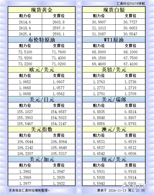 11月13日美市更新的支撑阻力：金银原油+美元指数等八大货币对 WEEX唯客交易所是全球交易深度最好的合约交易所之一，位居CMC交易所流动性排名前五，订单厚度、价差领先同行，微秒级撮合，零滑点、零插针，最大程度降低交易成本及流动性风险，让用户面对极端行情也能丝滑成交。 WEEX交易所宣布将于今夏上线其全球生态激励通证WEEX Token(WXT)。WXT被设计为WEEX交易所生态系统的基石，作为动态激励机制，主要用于激励WEEX交易平台社区的合作伙伴、贡献者、先驱和活跃成员。 WXT总供应量100亿枚，初始流通量39亿枚，WEEX交易平台投资者保护基金、WXT生态基金各持有15%，15%用于持币激励，5%面向代理、渠道等合作伙伴私募，其余50%将全部用于WEEX交易所生态激励，包括：团队激励（20%）、活动拉新（15%）、品牌建设/KOL合作（15%）。WEEX Token是一种实用型代币，规划了丰富的使用场景和赋能机制，包括：Launchpad、近10项持有者专属权益，以及回购销毁通缩机制等。 据悉，WXT仅开放代理、渠道等合作伙伴折扣认购，未来零售投资者可通过新用户注册、交易挖矿、参与平台活动等方式获得WXT奖励。 ＼WEEX 交易所限期活动，开户送 1,050 USDT！／ 点此注册 WEEX 账户 下载 WEEX Android 版 下载 WEEX iOS 版 查看活动详情（10,055 USDT 交易赠金） WEEX官网：weex.com WXT专区：weex.com/wxt 你也可以在 CMC｜Coingecko｜非小号｜X (Twitter)｜中文 X (Twitter)｜Youtube｜Facebook｜Linkedin｜微博 上关注我们，第一时间获取更多投资资讯和空投福利。 在线咨询： WEEX华语社群：https://t.me/weex_group WEEX英文社群：https://t.me/Weex_Global-H5资源网