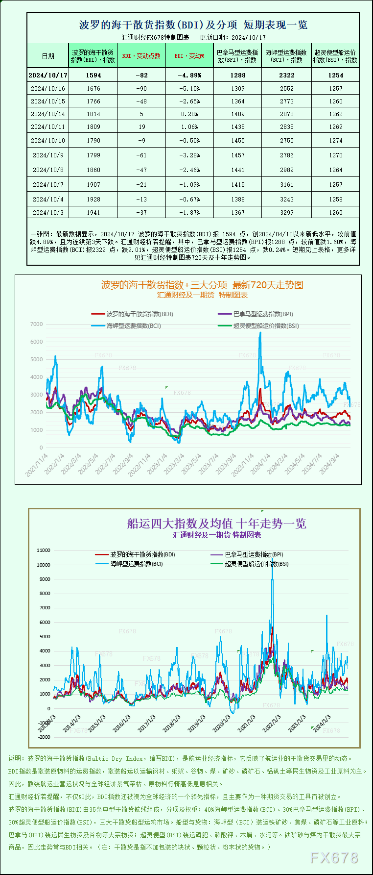 一张图：波罗的海运价指数因船舶需求下降跌至六个月以来的最低点 WEEX唯客交易所是全球交易深度最好的合约交易所之一，位居CMC交易所流动性排名前五，订单厚度、价差领先同行，微秒级撮合，零滑点、零插针，最大程度降低交易成本及流动性风险，让用户面对极端行情也能丝滑成交。 WEEX交易所宣布将于今夏上线其全球生态激励通证WEEX Token(WXT)。WXT被设计为WEEX交易所生态系统的基石，作为动态激励机制，主要用于激励WEEX交易平台社区的合作伙伴、贡献者、先驱和活跃成员。 WXT总供应量100亿枚，初始流通量39亿枚，WEEX交易平台投资者保护基金、WXT生态基金各持有15%，15%用于持币激励，5%面向代理、渠道等合作伙伴私募，其余50%将全部用于WEEX交易所生态激励，包括：团队激励（20%）、活动拉新（15%）、品牌建设/KOL合作（15%）。WEEX Token是一种实用型代币，规划了丰富的使用场景和赋能机制，包括：Launchpad、近10项持有者专属权益，以及回购销毁通缩机制等。 据悉，WXT仅开放代理、渠道等合作伙伴折扣认购，未来零售投资者可通过新用户注册、交易挖矿、参与平台活动等方式获得WXT奖励。 ＼WEEX 交易所限期活动，开户送 1,050 USDT！／ 点此注册 WEEX 账户 下载 WEEX Android 版 下载 WEEX iOS 版 查看活动详情（10,055 USDT 交易赠金） WEEX官网：weex.com WXT专区：weex.com/wxt 你也可以在 CMC｜Coingecko｜非小号｜X (Twitter)｜中文 X (Twitter)｜Youtube｜Facebook｜Linkedin｜微博 上关注我们，第一时间获取更多投资资讯和空投福利。 在线咨询： WEEX华语社群：https://t.me/weex_group WEEX英文社群：https://t.me/Weex_Global-H5资源网