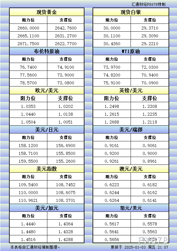 1月3日美市更新的支撑阻力：金银原油+美元指数等八大货币对 WEEX唯客交易所是全球交易深度最好的合约交易所之一，位居CMC交易所流动性排名前五，订单厚度、价差领先同行，微秒级撮合，零滑点、零插针，最大程度降低交易成本及流动性风险，让用户面对极端行情也能丝滑成交。 WEEX交易所宣布将于今夏上线其全球生态激励通证WEEX Token(WXT)。WXT被设计为WEEX交易所生态系统的基石，作为动态激励机制，主要用于激励WEEX交易平台社区的合作伙伴、贡献者、先驱和活跃成员。 WXT总供应量100亿枚，初始流通量39亿枚，WEEX交易平台投资者保护基金、WXT生态基金各持有15%，15%用于持币激励，5%面向代理、渠道等合作伙伴私募，其余50%将全部用于WEEX交易所生态激励，包括：团队激励（20%）、活动拉新（15%）、品牌建设/KOL合作（15%）。WEEX Token是一种实用型代币，规划了丰富的使用场景和赋能机制，包括：Launchpad、近10项持有者专属权益，以及回购销毁通缩机制等。 据悉，WXT仅开放代理、渠道等合作伙伴折扣认购，未来零售投资者可通过新用户注册、交易挖矿、参与平台活动等方式获得WXT奖励。 ＼WEEX 交易所限期活动，开户送 1,050 USDT！／ 点此注册 WEEX 账户 下载 WEEX Android 版 下载 WEEX iOS 版 查看活动详情（10,055 USDT 交易赠金） WEEX官网：weex.com WXT专区：weex.com/wxt 你也可以在 CMC｜Coingecko｜非小号｜X (Twitter)｜中文 X (Twitter)｜Youtube｜Facebook｜Linkedin｜微博 上关注我们，第一时间获取更多投资资讯和空投福利。 在线咨询： WEEX华语社群：https://t.me/weex_group WEEX英文社群：https://t.me/Weex_Global-H5资源网