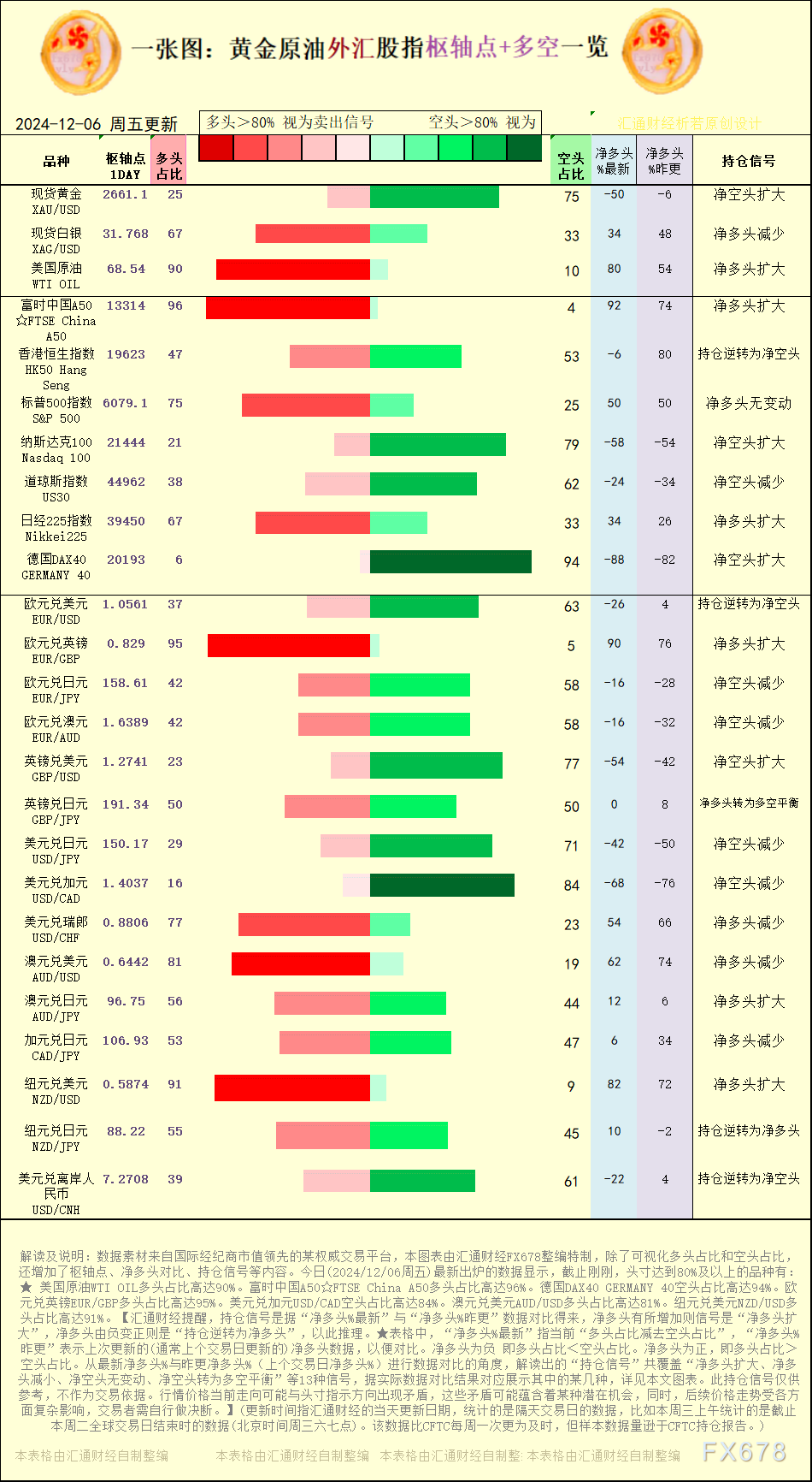 一张图：2024/12/6黄金原油外汇股指“枢纽点+多空持仓信号”一览 WEEX唯客交易所是全球交易深度最好的合约交易所之一，位居CMC交易所流动性排名前五，订单厚度、价差领先同行，微秒级撮合，零滑点、零插针，最大程度降低交易成本及流动性风险，让用户面对极端行情也能丝滑成交。 WEEX交易所宣布将于今夏上线其全球生态激励通证WEEX Token(WXT)。WXT被设计为WEEX交易所生态系统的基石，作为动态激励机制，主要用于激励WEEX交易平台社区的合作伙伴、贡献者、先驱和活跃成员。 WXT总供应量100亿枚，初始流通量39亿枚，WEEX交易平台投资者保护基金、WXT生态基金各持有15%，15%用于持币激励，5%面向代理、渠道等合作伙伴私募，其余50%将全部用于WEEX交易所生态激励，包括：团队激励（20%）、活动拉新（15%）、品牌建设/KOL合作（15%）。WEEX Token是一种实用型代币，规划了丰富的使用场景和赋能机制，包括：Launchpad、近10项持有者专属权益，以及回购销毁通缩机制等。 据悉，WXT仅开放代理、渠道等合作伙伴折扣认购，未来零售投资者可通过新用户注册、交易挖矿、参与平台活动等方式获得WXT奖励。 ＼WEEX 交易所限期活动，开户送 1,050 USDT！／ 点此注册 WEEX 账户 下载 WEEX Android 版 下载 WEEX iOS 版 查看活动详情（10,055 USDT 交易赠金） WEEX官网：weex.com WXT专区：weex.com/wxt 你也可以在 CMC｜Coingecko｜非小号｜X (Twitter)｜中文 X (Twitter)｜Youtube｜Facebook｜Linkedin｜微博 上关注我们，第一时间获取更多投资资讯和空投福利。 在线咨询： WEEX华语社群：https://t.me/weex_group WEEX英文社群：https://t.me/Weex_Global-H5资源网