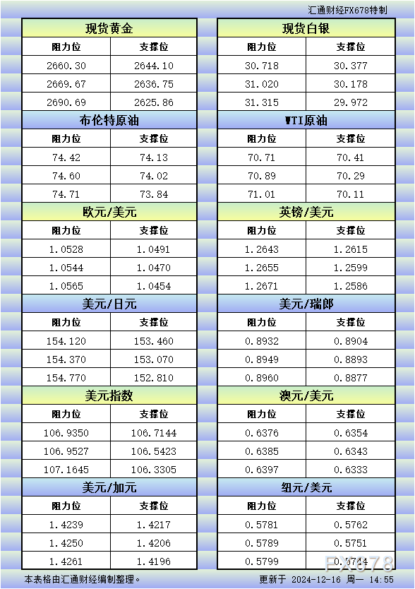 12月16日欧市更新的支撑阻力：金银原油+美元指数等八大货币对 WEEX唯客交易所是全球交易深度最好的合约交易所之一，位居CMC交易所流动性排名前五，订单厚度、价差领先同行，微秒级撮合，零滑点、零插针，最大程度降低交易成本及流动性风险，让用户面对极端行情也能丝滑成交。 WEEX交易所宣布将于今夏上线其全球生态激励通证WEEX Token(WXT)。WXT被设计为WEEX交易所生态系统的基石，作为动态激励机制，主要用于激励WEEX交易平台社区的合作伙伴、贡献者、先驱和活跃成员。 WXT总供应量100亿枚，初始流通量39亿枚，WEEX交易平台投资者保护基金、WXT生态基金各持有15%，15%用于持币激励，5%面向代理、渠道等合作伙伴私募，其余50%将全部用于WEEX交易所生态激励，包括：团队激励（20%）、活动拉新（15%）、品牌建设/KOL合作（15%）。WEEX Token是一种实用型代币，规划了丰富的使用场景和赋能机制，包括：Launchpad、近10项持有者专属权益，以及回购销毁通缩机制等。 据悉，WXT仅开放代理、渠道等合作伙伴折扣认购，未来零售投资者可通过新用户注册、交易挖矿、参与平台活动等方式获得WXT奖励。 ＼WEEX 交易所限期活动，开户送 1,050 USDT！／ 点此注册 WEEX 账户 下载 WEEX Android 版 下载 WEEX iOS 版 查看活动详情（10,055 USDT 交易赠金） WEEX官网：weex.com WXT专区：weex.com/wxt 你也可以在 CMC｜Coingecko｜非小号｜X (Twitter)｜中文 X (Twitter)｜Youtube｜Facebook｜Linkedin｜微博 上关注我们，第一时间获取更多投资资讯和空投福利。 在线咨询： WEEX华语社群：https://t.me/weex_group WEEX英文社群：https://t.me/Weex_Global-H5资源网