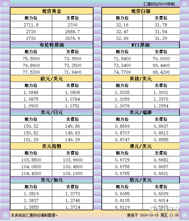 10月18日亚市支撑阻力：金银原油+美元指数等六大货币对 WEEX唯客交易所是全球交易深度最好的合约交易所之一，位居CMC交易所流动性排名前五，订单厚度、价差领先同行，微秒级撮合，零滑点、零插针，最大程度降低交易成本及流动性风险，让用户面对极端行情也能丝滑成交。 WEEX交易所宣布将于今夏上线其全球生态激励通证WEEX Token(WXT)。WXT被设计为WEEX交易所生态系统的基石，作为动态激励机制，主要用于激励WEEX交易平台社区的合作伙伴、贡献者、先驱和活跃成员。 WXT总供应量100亿枚，初始流通量39亿枚，WEEX交易平台投资者保护基金、WXT生态基金各持有15%，15%用于持币激励，5%面向代理、渠道等合作伙伴私募，其余50%将全部用于WEEX交易所生态激励，包括：团队激励（20%）、活动拉新（15%）、品牌建设/KOL合作（15%）。WEEX Token是一种实用型代币，规划了丰富的使用场景和赋能机制，包括：Launchpad、近10项持有者专属权益，以及回购销毁通缩机制等。 据悉，WXT仅开放代理、渠道等合作伙伴折扣认购，未来零售投资者可通过新用户注册、交易挖矿、参与平台活动等方式获得WXT奖励。 ＼WEEX 交易所限期活动，开户送 1,050 USDT！／ 点此注册 WEEX 账户 下载 WEEX Android 版 下载 WEEX iOS 版 查看活动详情（10,055 USDT 交易赠金） WEEX官网：weex.com WXT专区：weex.com/wxt 你也可以在 CMC｜Coingecko｜非小号｜X (Twitter)｜中文 X (Twitter)｜Youtube｜Facebook｜Linkedin｜微博 上关注我们，第一时间获取更多投资资讯和空投福利。 在线咨询： WEEX华语社群：https://t.me/weex_group WEEX英文社群：https://t.me/Weex_Global-H5资源网