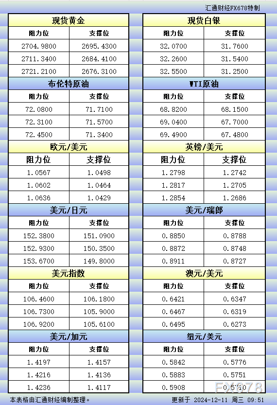 12月11日亚市更新的支撑阻力：金银原油+美元指数等八大货币对 WEEX唯客交易所是全球交易深度最好的合约交易所之一，位居CMC交易所流动性排名前五，订单厚度、价差领先同行，微秒级撮合，零滑点、零插针，最大程度降低交易成本及流动性风险，让用户面对极端行情也能丝滑成交。 WEEX交易所宣布将于今夏上线其全球生态激励通证WEEX Token(WXT)。WXT被设计为WEEX交易所生态系统的基石，作为动态激励机制，主要用于激励WEEX交易平台社区的合作伙伴、贡献者、先驱和活跃成员。 WXT总供应量100亿枚，初始流通量39亿枚，WEEX交易平台投资者保护基金、WXT生态基金各持有15%，15%用于持币激励，5%面向代理、渠道等合作伙伴私募，其余50%将全部用于WEEX交易所生态激励，包括：团队激励（20%）、活动拉新（15%）、品牌建设/KOL合作（15%）。WEEX Token是一种实用型代币，规划了丰富的使用场景和赋能机制，包括：Launchpad、近10项持有者专属权益，以及回购销毁通缩机制等。 据悉，WXT仅开放代理、渠道等合作伙伴折扣认购，未来零售投资者可通过新用户注册、交易挖矿、参与平台活动等方式获得WXT奖励。 ＼WEEX 交易所限期活动，开户送 1,050 USDT！／ 点此注册 WEEX 账户 下载 WEEX Android 版 下载 WEEX iOS 版 查看活动详情（10,055 USDT 交易赠金） WEEX官网：weex.com WXT专区：weex.com/wxt 你也可以在 CMC｜Coingecko｜非小号｜X (Twitter)｜中文 X (Twitter)｜Youtube｜Facebook｜Linkedin｜微博 上关注我们，第一时间获取更多投资资讯和空投福利。 在线咨询： WEEX华语社群：https://t.me/weex_group WEEX英文社群：https://t.me/Weex_Global-H5资源网