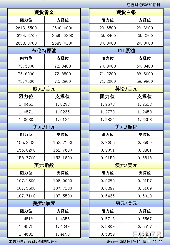 12月19日亚市更新的支撑阻力：金银原油+美元指数等八大货币对 WEEX唯客交易所是全球交易深度最好的合约交易所之一，位居CMC交易所流动性排名前五，订单厚度、价差领先同行，微秒级撮合，零滑点、零插针，最大程度降低交易成本及流动性风险，让用户面对极端行情也能丝滑成交。 WEEX交易所宣布将于今夏上线其全球生态激励通证WEEX Token(WXT)。WXT被设计为WEEX交易所生态系统的基石，作为动态激励机制，主要用于激励WEEX交易平台社区的合作伙伴、贡献者、先驱和活跃成员。 WXT总供应量100亿枚，初始流通量39亿枚，WEEX交易平台投资者保护基金、WXT生态基金各持有15%，15%用于持币激励，5%面向代理、渠道等合作伙伴私募，其余50%将全部用于WEEX交易所生态激励，包括：团队激励（20%）、活动拉新（15%）、品牌建设/KOL合作（15%）。WEEX Token是一种实用型代币，规划了丰富的使用场景和赋能机制，包括：Launchpad、近10项持有者专属权益，以及回购销毁通缩机制等。 据悉，WXT仅开放代理、渠道等合作伙伴折扣认购，未来零售投资者可通过新用户注册、交易挖矿、参与平台活动等方式获得WXT奖励。 ＼WEEX 交易所限期活动，开户送 1,050 USDT！／ 点此注册 WEEX 账户 下载 WEEX Android 版 下载 WEEX iOS 版 查看活动详情（10,055 USDT 交易赠金） WEEX官网：weex.com WXT专区：weex.com/wxt 你也可以在 CMC｜Coingecko｜非小号｜X (Twitter)｜中文 X (Twitter)｜Youtube｜Facebook｜Linkedin｜微博 上关注我们，第一时间获取更多投资资讯和空投福利。 在线咨询： WEEX华语社群：https://t.me/weex_group WEEX英文社群：https://t.me/Weex_Global-H5资源网