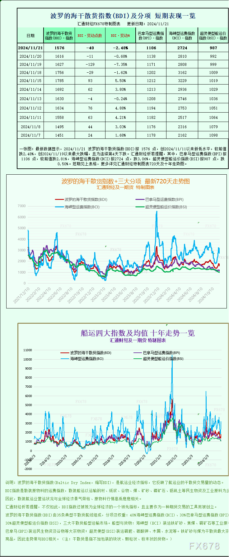 一张图：波罗的海指数因所有船舶板块均下跌而下跌 WEEX唯客交易所是全球交易深度最好的合约交易所之一，位居CMC交易所流动性排名前五，订单厚度、价差领先同行，微秒级撮合，零滑点、零插针，最大程度降低交易成本及流动性风险，让用户面对极端行情也能丝滑成交。 WEEX交易所宣布将于今夏上线其全球生态激励通证WEEX Token(WXT)。WXT被设计为WEEX交易所生态系统的基石，作为动态激励机制，主要用于激励WEEX交易平台社区的合作伙伴、贡献者、先驱和活跃成员。 WXT总供应量100亿枚，初始流通量39亿枚，WEEX交易平台投资者保护基金、WXT生态基金各持有15%，15%用于持币激励，5%面向代理、渠道等合作伙伴私募，其余50%将全部用于WEEX交易所生态激励，包括：团队激励（20%）、活动拉新（15%）、品牌建设/KOL合作（15%）。WEEX Token是一种实用型代币，规划了丰富的使用场景和赋能机制，包括：Launchpad、近10项持有者专属权益，以及回购销毁通缩机制等。 据悉，WXT仅开放代理、渠道等合作伙伴折扣认购，未来零售投资者可通过新用户注册、交易挖矿、参与平台活动等方式获得WXT奖励。 ＼WEEX 交易所限期活动，开户送 1,050 USDT！／ 点此注册 WEEX 账户 下载 WEEX Android 版 下载 WEEX iOS 版 查看活动详情（10,055 USDT 交易赠金） WEEX官网：weex.com WXT专区：weex.com/wxt 你也可以在 CMC｜Coingecko｜非小号｜X (Twitter)｜中文 X (Twitter)｜Youtube｜Facebook｜Linkedin｜微博 上关注我们，第一时间获取更多投资资讯和空投福利。 在线咨询： WEEX华语社群：https://t.me/weex_group WEEX英文社群：https://t.me/Weex_Global-H5资源网