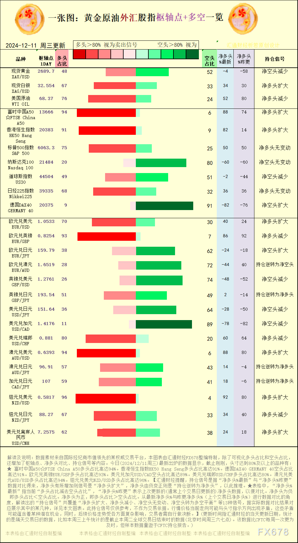 一张图：2024/12/11黄金原油外汇股指“枢纽点+多空持仓信号”一览 WEEX唯客交易所是全球交易深度最好的合约交易所之一，位居CMC交易所流动性排名前五，订单厚度、价差领先同行，微秒级撮合，零滑点、零插针，最大程度降低交易成本及流动性风险，让用户面对极端行情也能丝滑成交。 WEEX交易所宣布将于今夏上线其全球生态激励通证WEEX Token(WXT)。WXT被设计为WEEX交易所生态系统的基石，作为动态激励机制，主要用于激励WEEX交易平台社区的合作伙伴、贡献者、先驱和活跃成员。 WXT总供应量100亿枚，初始流通量39亿枚，WEEX交易平台投资者保护基金、WXT生态基金各持有15%，15%用于持币激励，5%面向代理、渠道等合作伙伴私募，其余50%将全部用于WEEX交易所生态激励，包括：团队激励（20%）、活动拉新（15%）、品牌建设/KOL合作（15%）。WEEX Token是一种实用型代币，规划了丰富的使用场景和赋能机制，包括：Launchpad、近10项持有者专属权益，以及回购销毁通缩机制等。 据悉，WXT仅开放代理、渠道等合作伙伴折扣认购，未来零售投资者可通过新用户注册、交易挖矿、参与平台活动等方式获得WXT奖励。 ＼WEEX 交易所限期活动，开户送 1,050 USDT！／ 点此注册 WEEX 账户 下载 WEEX Android 版 下载 WEEX iOS 版 查看活动详情（10,055 USDT 交易赠金） WEEX官网：weex.com WXT专区：weex.com/wxt 你也可以在 CMC｜Coingecko｜非小号｜X (Twitter)｜中文 X (Twitter)｜Youtube｜Facebook｜Linkedin｜微博 上关注我们，第一时间获取更多投资资讯和空投福利。 在线咨询： WEEX华语社群：https://t.me/weex_group WEEX英文社群：https://t.me/Weex_Global-H5资源网