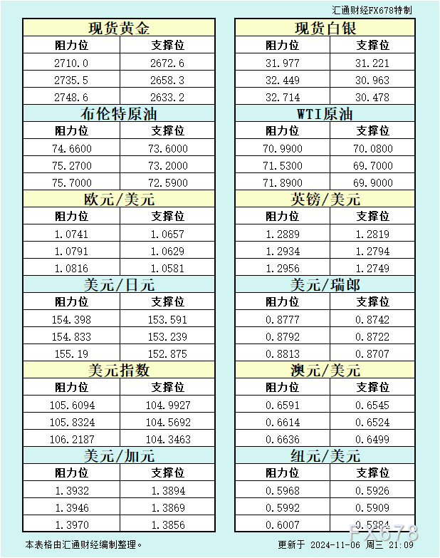 11月6日美市支撑阻力：金银原油+美元指数等八大货币对 WEEX唯客交易所是全球交易深度最好的合约交易所之一，位居CMC交易所流动性排名前五，订单厚度、价差领先同行，微秒级撮合，零滑点、零插针，最大程度降低交易成本及流动性风险，让用户面对极端行情也能丝滑成交。 WEEX交易所宣布将于今夏上线其全球生态激励通证WEEX Token(WXT)。WXT被设计为WEEX交易所生态系统的基石，作为动态激励机制，主要用于激励WEEX交易平台社区的合作伙伴、贡献者、先驱和活跃成员。 WXT总供应量100亿枚，初始流通量39亿枚，WEEX交易平台投资者保护基金、WXT生态基金各持有15%，15%用于持币激励，5%面向代理、渠道等合作伙伴私募，其余50%将全部用于WEEX交易所生态激励，包括：团队激励（20%）、活动拉新（15%）、品牌建设/KOL合作（15%）。WEEX Token是一种实用型代币，规划了丰富的使用场景和赋能机制，包括：Launchpad、近10项持有者专属权益，以及回购销毁通缩机制等。 据悉，WXT仅开放代理、渠道等合作伙伴折扣认购，未来零售投资者可通过新用户注册、交易挖矿、参与平台活动等方式获得WXT奖励。 ＼WEEX 交易所限期活动，开户送 1,050 USDT！／ 点此注册 WEEX 账户 下载 WEEX Android 版 下载 WEEX iOS 版 查看活动详情（10,055 USDT 交易赠金） WEEX官网：weex.com WXT专区：weex.com/wxt 你也可以在 CMC｜Coingecko｜非小号｜X (Twitter)｜中文 X (Twitter)｜Youtube｜Facebook｜Linkedin｜微博 上关注我们，第一时间获取更多投资资讯和空投福利。 在线咨询： WEEX华语社群：https://t.me/weex_group WEEX英文社群：https://t.me/Weex_Global-H5资源网