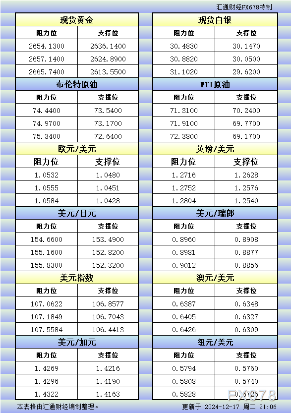 12月17日美市更新的支撑阻力：金银原油+美元指数等八大货币对 WEEX唯客交易所是全球交易深度最好的合约交易所之一，位居CMC交易所流动性排名前五，订单厚度、价差领先同行，微秒级撮合，零滑点、零插针，最大程度降低交易成本及流动性风险，让用户面对极端行情也能丝滑成交。 WEEX交易所宣布将于今夏上线其全球生态激励通证WEEX Token(WXT)。WXT被设计为WEEX交易所生态系统的基石，作为动态激励机制，主要用于激励WEEX交易平台社区的合作伙伴、贡献者、先驱和活跃成员。 WXT总供应量100亿枚，初始流通量39亿枚，WEEX交易平台投资者保护基金、WXT生态基金各持有15%，15%用于持币激励，5%面向代理、渠道等合作伙伴私募，其余50%将全部用于WEEX交易所生态激励，包括：团队激励（20%）、活动拉新（15%）、品牌建设/KOL合作（15%）。WEEX Token是一种实用型代币，规划了丰富的使用场景和赋能机制，包括：Launchpad、近10项持有者专属权益，以及回购销毁通缩机制等。 据悉，WXT仅开放代理、渠道等合作伙伴折扣认购，未来零售投资者可通过新用户注册、交易挖矿、参与平台活动等方式获得WXT奖励。 ＼WEEX 交易所限期活动，开户送 1,050 USDT！／ 点此注册 WEEX 账户 下载 WEEX Android 版 下载 WEEX iOS 版 查看活动详情（10,055 USDT 交易赠金） WEEX官网：weex.com WXT专区：weex.com/wxt 你也可以在 CMC｜Coingecko｜非小号｜X (Twitter)｜中文 X (Twitter)｜Youtube｜Facebook｜Linkedin｜微博 上关注我们，第一时间获取更多投资资讯和空投福利。 在线咨询： WEEX华语社群：https://t.me/weex_group WEEX英文社群：https://t.me/Weex_Global-H5资源网