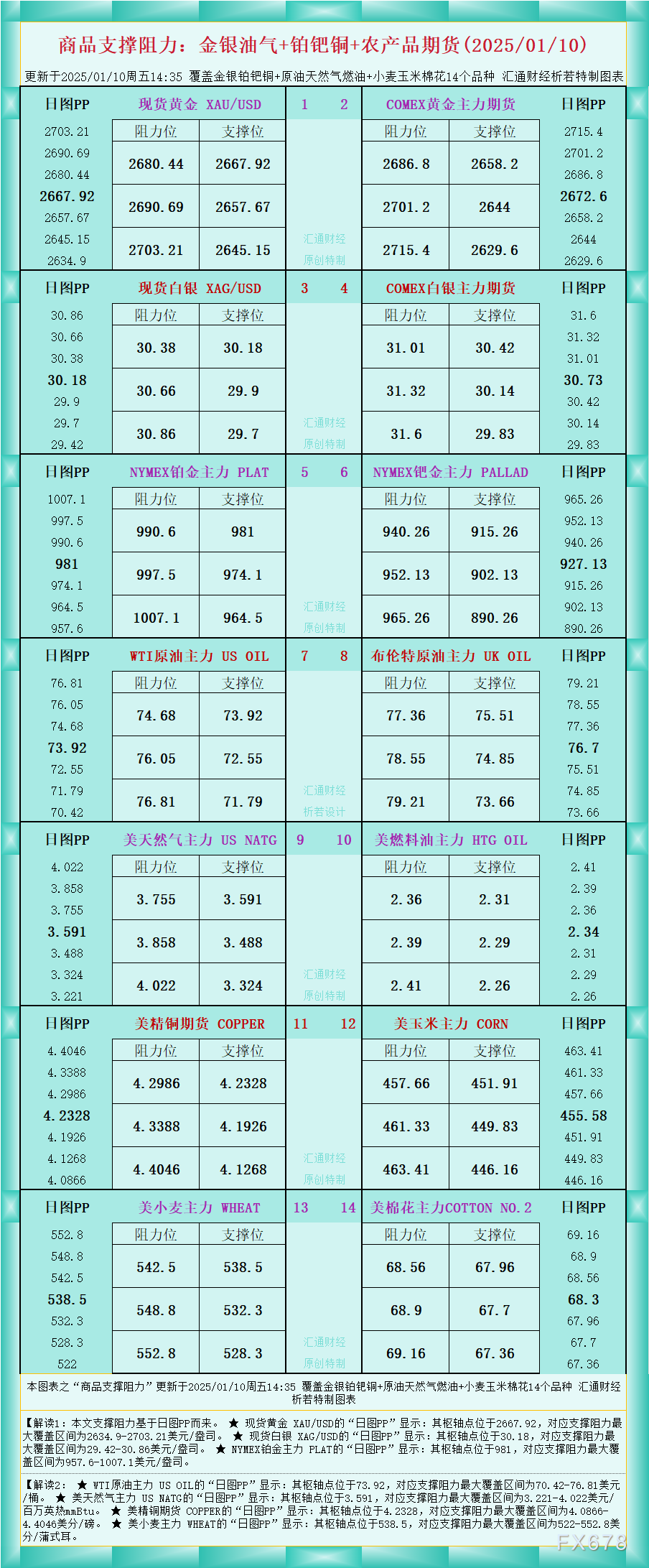 一张图看商品支撑阻力：金银油气+铂钯铜农产品期货(2025/01/10) WEEX唯客交易所是全球交易深度最好的合约交易所之一，位居CMC交易所流动性排名前五，订单厚度、价差领先同行，微秒级撮合，零滑点、零插针，最大程度降低交易成本及流动性风险，让用户面对极端行情也能丝滑成交。 WEEX交易所宣布将于今夏上线其全球生态激励通证WEEX Token(WXT)。WXT被设计为WEEX交易所生态系统的基石，作为动态激励机制，主要用于激励WEEX交易平台社区的合作伙伴、贡献者、先驱和活跃成员。 WXT总供应量100亿枚，初始流通量39亿枚，WEEX交易平台投资者保护基金、WXT生态基金各持有15%，15%用于持币激励，5%面向代理、渠道等合作伙伴私募，其余50%将全部用于WEEX交易所生态激励，包括：团队激励（20%）、活动拉新（15%）、品牌建设/KOL合作（15%）。WEEX Token是一种实用型代币，规划了丰富的使用场景和赋能机制，包括：Launchpad、近10项持有者专属权益，以及回购销毁通缩机制等。 据悉，WXT仅开放代理、渠道等合作伙伴折扣认购，未来零售投资者可通过新用户注册、交易挖矿、参与平台活动等方式获得WXT奖励。 ＼WEEX 交易所限期活动，开户送 1,050 USDT！／ 点此注册 WEEX 账户 下载 WEEX Android 版 下载 WEEX iOS 版 查看活动详情（10,055 USDT 交易赠金） WEEX官网：weex.com WXT专区：weex.com/wxt 你也可以在 CMC｜Coingecko｜非小号｜X (Twitter)｜中文 X (Twitter)｜Youtube｜Facebook｜Linkedin｜微博 上关注我们，第一时间获取更多投资资讯和空投福利。 在线咨询： WEEX华语社群：https://t.me/weex_group WEEX英文社群：https://t.me/Weex_Global-H5资源网