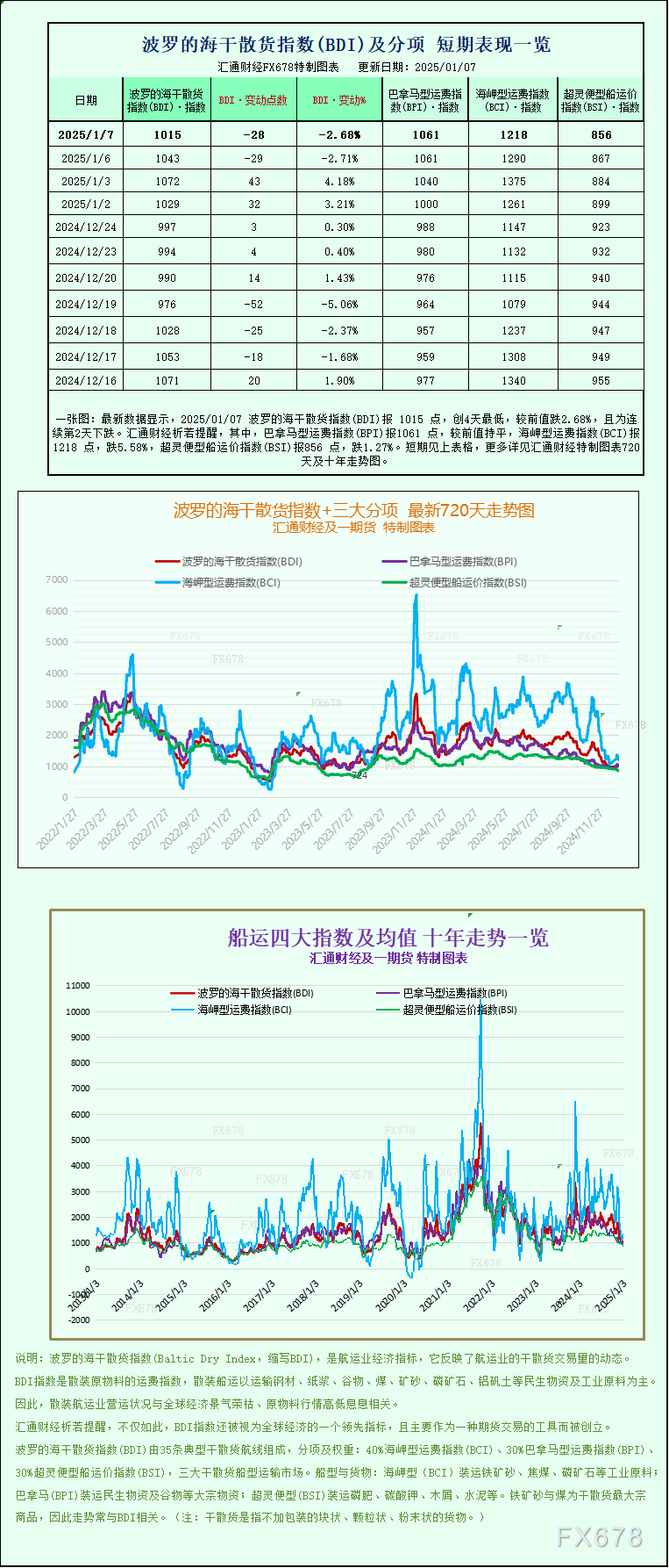 一张图：波罗的海指数因海岬型船和超灵便型船运费下跌而延续跌势 WEEX唯客交易所是全球交易深度最好的合约交易所之一，位居CMC交易所流动性排名前五，订单厚度、价差领先同行，微秒级撮合，零滑点、零插针，最大程度降低交易成本及流动性风险，让用户面对极端行情也能丝滑成交。 WEEX交易所宣布将于今夏上线其全球生态激励通证WEEX Token(WXT)。WXT被设计为WEEX交易所生态系统的基石，作为动态激励机制，主要用于激励WEEX交易平台社区的合作伙伴、贡献者、先驱和活跃成员。 WXT总供应量100亿枚，初始流通量39亿枚，WEEX交易平台投资者保护基金、WXT生态基金各持有15%，15%用于持币激励，5%面向代理、渠道等合作伙伴私募，其余50%将全部用于WEEX交易所生态激励，包括：团队激励（20%）、活动拉新（15%）、品牌建设/KOL合作（15%）。WEEX Token是一种实用型代币，规划了丰富的使用场景和赋能机制，包括：Launchpad、近10项持有者专属权益，以及回购销毁通缩机制等。 据悉，WXT仅开放代理、渠道等合作伙伴折扣认购，未来零售投资者可通过新用户注册、交易挖矿、参与平台活动等方式获得WXT奖励。 ＼WEEX 交易所限期活动，开户送 1,050 USDT！／ 点此注册 WEEX 账户 下载 WEEX Android 版 下载 WEEX iOS 版 查看活动详情（10,055 USDT 交易赠金） WEEX官网：weex.com WXT专区：weex.com/wxt 你也可以在 CMC｜Coingecko｜非小号｜X (Twitter)｜中文 X (Twitter)｜Youtube｜Facebook｜Linkedin｜微博 上关注我们，第一时间获取更多投资资讯和空投福利。 在线咨询： WEEX华语社群：https://t.me/weex_group WEEX英文社群：https://t.me/Weex_Global-H5资源网