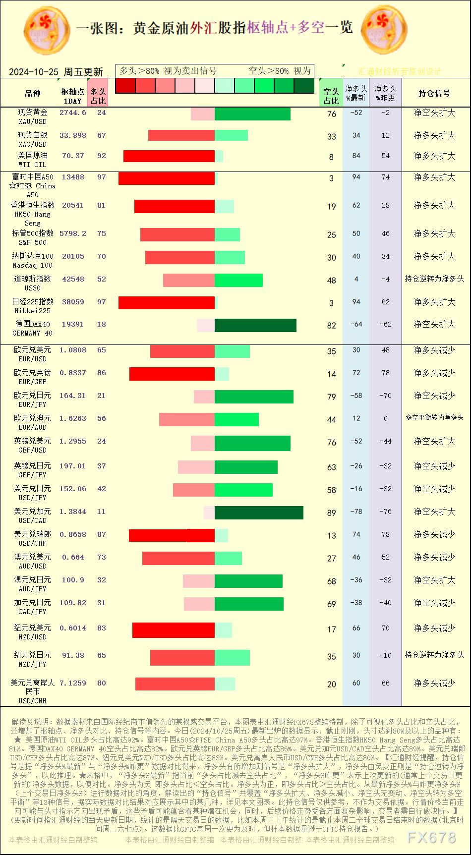 一张图：2024/10/25黄金原油外汇股指“枢纽点+多空持仓信号”一览 WEEX唯客交易所是全球交易深度最好的合约交易所之一，位居CMC交易所流动性排名前五，订单厚度、价差领先同行，微秒级撮合，零滑点、零插针，最大程度降低交易成本及流动性风险，让用户面对极端行情也能丝滑成交。 WEEX交易所宣布将于今夏上线其全球生态激励通证WEEX Token(WXT)。WXT被设计为WEEX交易所生态系统的基石，作为动态激励机制，主要用于激励WEEX交易平台社区的合作伙伴、贡献者、先驱和活跃成员。 WXT总供应量100亿枚，初始流通量39亿枚，WEEX交易平台投资者保护基金、WXT生态基金各持有15%，15%用于持币激励，5%面向代理、渠道等合作伙伴私募，其余50%将全部用于WEEX交易所生态激励，包括：团队激励（20%）、活动拉新（15%）、品牌建设/KOL合作（15%）。WEEX Token是一种实用型代币，规划了丰富的使用场景和赋能机制，包括：Launchpad、近10项持有者专属权益，以及回购销毁通缩机制等。 据悉，WXT仅开放代理、渠道等合作伙伴折扣认购，未来零售投资者可通过新用户注册、交易挖矿、参与平台活动等方式获得WXT奖励。 ＼WEEX 交易所限期活动，开户送 1,050 USDT！／ 点此注册 WEEX 账户 下载 WEEX Android 版 下载 WEEX iOS 版 查看活动详情（10,055 USDT 交易赠金） WEEX官网：weex.com WXT专区：weex.com/wxt 你也可以在 CMC｜Coingecko｜非小号｜X (Twitter)｜中文 X (Twitter)｜Youtube｜Facebook｜Linkedin｜微博 上关注我们，第一时间获取更多投资资讯和空投福利。 在线咨询： WEEX华语社群：https://t.me/weex_group WEEX英文社群：https://t.me/Weex_Global-H5资源网