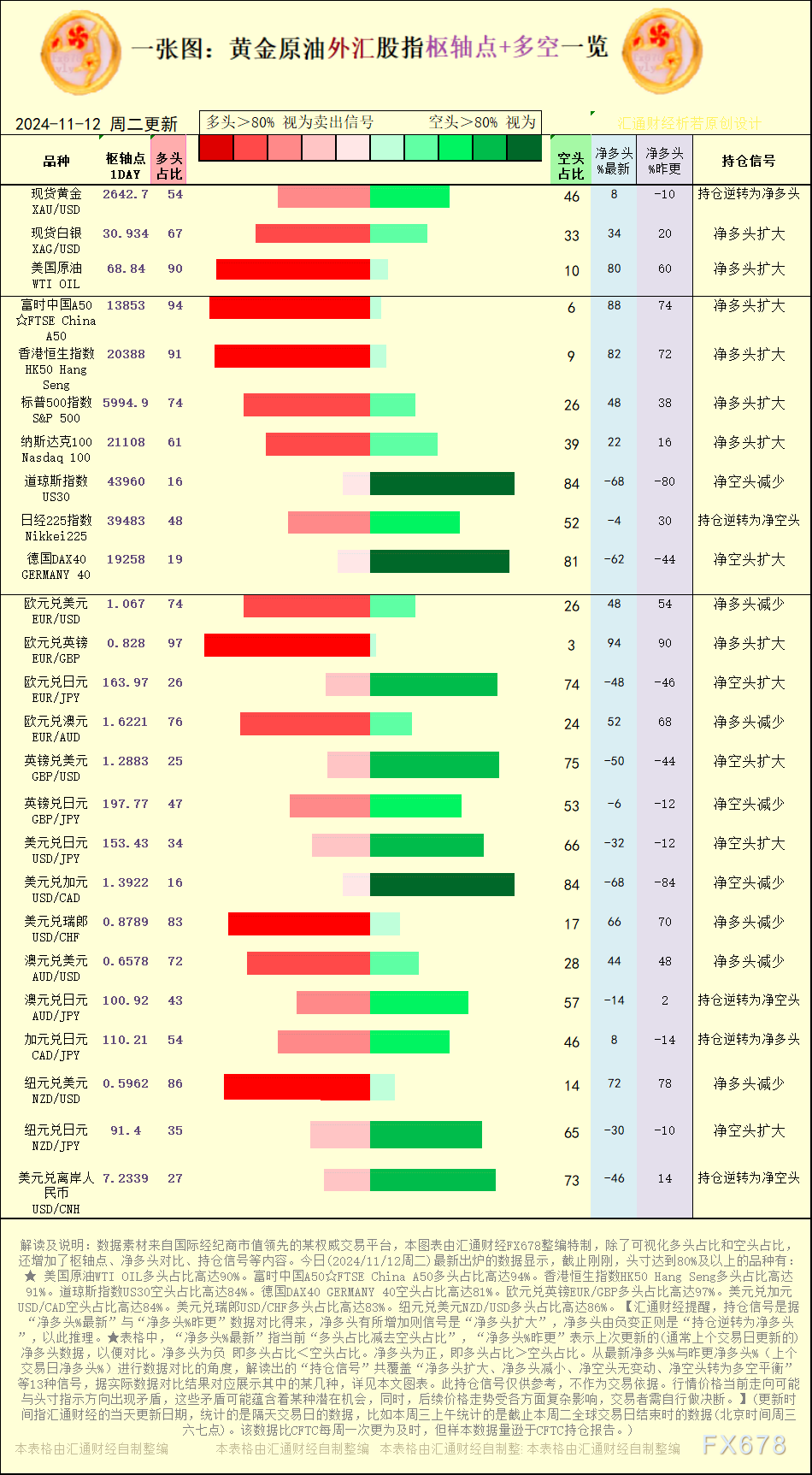 一张图：2024/11/12黄金原油外汇股指“枢纽点+多空持仓信号”一览 WEEX唯客交易所是全球交易深度最好的合约交易所之一，位居CMC交易所流动性排名前五，订单厚度、价差领先同行，微秒级撮合，零滑点、零插针，最大程度降低交易成本及流动性风险，让用户面对极端行情也能丝滑成交。 WEEX交易所宣布将于今夏上线其全球生态激励通证WEEX Token(WXT)。WXT被设计为WEEX交易所生态系统的基石，作为动态激励机制，主要用于激励WEEX交易平台社区的合作伙伴、贡献者、先驱和活跃成员。 WXT总供应量100亿枚，初始流通量39亿枚，WEEX交易平台投资者保护基金、WXT生态基金各持有15%，15%用于持币激励，5%面向代理、渠道等合作伙伴私募，其余50%将全部用于WEEX交易所生态激励，包括：团队激励（20%）、活动拉新（15%）、品牌建设/KOL合作（15%）。WEEX Token是一种实用型代币，规划了丰富的使用场景和赋能机制，包括：Launchpad、近10项持有者专属权益，以及回购销毁通缩机制等。 据悉，WXT仅开放代理、渠道等合作伙伴折扣认购，未来零售投资者可通过新用户注册、交易挖矿、参与平台活动等方式获得WXT奖励。 ＼WEEX 交易所限期活动，开户送 1,050 USDT！／ 点此注册 WEEX 账户 下载 WEEX Android 版 下载 WEEX iOS 版 查看活动详情（10,055 USDT 交易赠金） WEEX官网：weex.com WXT专区：weex.com/wxt 你也可以在 CMC｜Coingecko｜非小号｜X (Twitter)｜中文 X (Twitter)｜Youtube｜Facebook｜Linkedin｜微博 上关注我们，第一时间获取更多投资资讯和空投福利。 在线咨询： WEEX华语社群：https://t.me/weex_group WEEX英文社群：https://t.me/Weex_Global-H5资源网