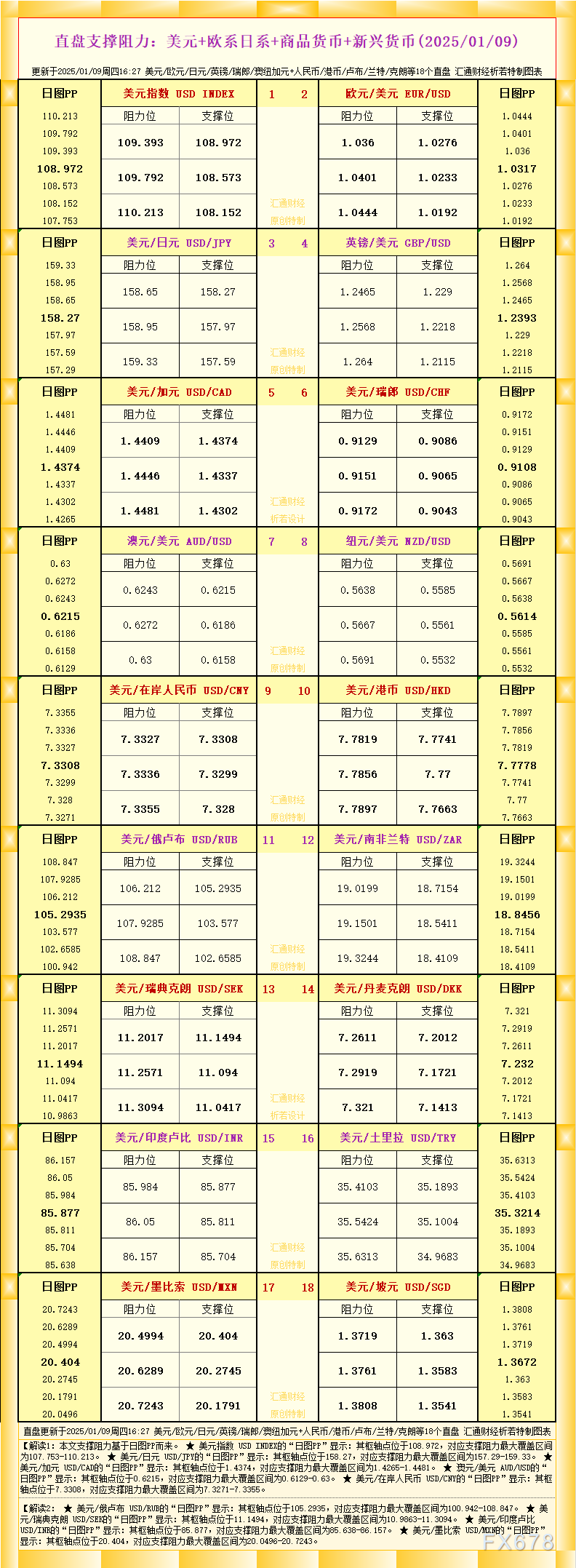 一张图看18个直盘外汇支撑阻力：美元+欧系日系+商品货币+新兴货币(2025/01/09) WEEX唯客交易所是全球交易深度最好的合约交易所之一，位居CMC交易所流动性排名前五，订单厚度、价差领先同行，微秒级撮合，零滑点、零插针，最大程度降低交易成本及流动性风险，让用户面对极端行情也能丝滑成交。 WEEX交易所宣布将于今夏上线其全球生态激励通证WEEX Token(WXT)。WXT被设计为WEEX交易所生态系统的基石，作为动态激励机制，主要用于激励WEEX交易平台社区的合作伙伴、贡献者、先驱和活跃成员。 WXT总供应量100亿枚，初始流通量39亿枚，WEEX交易平台投资者保护基金、WXT生态基金各持有15%，15%用于持币激励，5%面向代理、渠道等合作伙伴私募，其余50%将全部用于WEEX交易所生态激励，包括：团队激励（20%）、活动拉新（15%）、品牌建设/KOL合作（15%）。WEEX Token是一种实用型代币，规划了丰富的使用场景和赋能机制，包括：Launchpad、近10项持有者专属权益，以及回购销毁通缩机制等。 据悉，WXT仅开放代理、渠道等合作伙伴折扣认购，未来零售投资者可通过新用户注册、交易挖矿、参与平台活动等方式获得WXT奖励。 ＼WEEX 交易所限期活动，开户送 1,050 USDT！／ 点此注册 WEEX 账户 下载 WEEX Android 版 下载 WEEX iOS 版 查看活动详情（10,055 USDT 交易赠金） WEEX官网：weex.com WXT专区：weex.com/wxt 你也可以在 CMC｜Coingecko｜非小号｜X (Twitter)｜中文 X (Twitter)｜Youtube｜Facebook｜Linkedin｜微博 上关注我们，第一时间获取更多投资资讯和空投福利。 在线咨询： WEEX华语社群：https://t.me/weex_group WEEX英文社群：https://t.me/Weex_Global-H5资源网