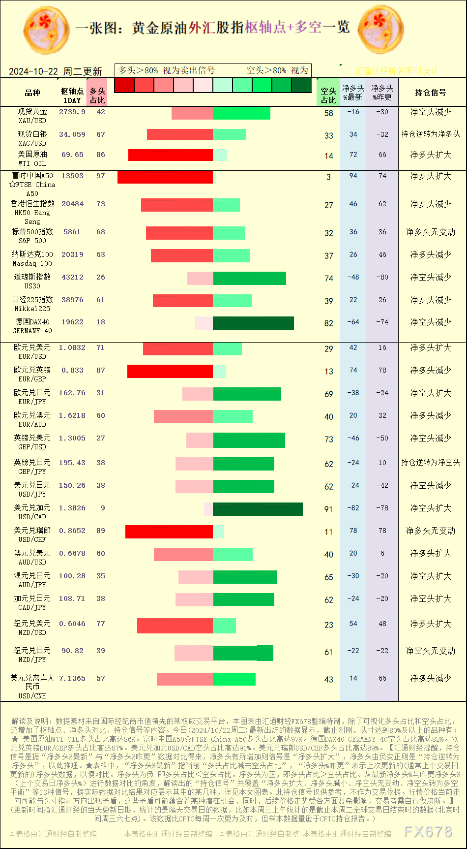 一张图：2024/10/22黄金原油外汇股指“枢纽点+多空持仓信号”一览 WEEX唯客交易所是全球交易深度最好的合约交易所之一，位居CMC交易所流动性排名前五，订单厚度、价差领先同行，微秒级撮合，零滑点、零插针，最大程度降低交易成本及流动性风险，让用户面对极端行情也能丝滑成交。 WEEX交易所宣布将于今夏上线其全球生态激励通证WEEX Token(WXT)。WXT被设计为WEEX交易所生态系统的基石，作为动态激励机制，主要用于激励WEEX交易平台社区的合作伙伴、贡献者、先驱和活跃成员。 WXT总供应量100亿枚，初始流通量39亿枚，WEEX交易平台投资者保护基金、WXT生态基金各持有15%，15%用于持币激励，5%面向代理、渠道等合作伙伴私募，其余50%将全部用于WEEX交易所生态激励，包括：团队激励（20%）、活动拉新（15%）、品牌建设/KOL合作（15%）。WEEX Token是一种实用型代币，规划了丰富的使用场景和赋能机制，包括：Launchpad、近10项持有者专属权益，以及回购销毁通缩机制等。 据悉，WXT仅开放代理、渠道等合作伙伴折扣认购，未来零售投资者可通过新用户注册、交易挖矿、参与平台活动等方式获得WXT奖励。 ＼WEEX 交易所限期活动，开户送 1,050 USDT！／ 点此注册 WEEX 账户 下载 WEEX Android 版 下载 WEEX iOS 版 查看活动详情（10,055 USDT 交易赠金） WEEX官网：weex.com WXT专区：weex.com/wxt 你也可以在 CMC｜Coingecko｜非小号｜X (Twitter)｜中文 X (Twitter)｜Youtube｜Facebook｜Linkedin｜微博 上关注我们，第一时间获取更多投资资讯和空投福利。 在线咨询： WEEX华语社群：https://t.me/weex_group WEEX英文社群：https://t.me/Weex_Global-H5资源网