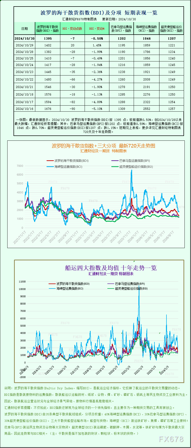 一张图：波罗的海指数因海岬型船运费下跌而下跌 WEEX唯客交易所是全球交易深度最好的合约交易所之一，位居CMC交易所流动性排名前五，订单厚度、价差领先同行，微秒级撮合，零滑点、零插针，最大程度降低交易成本及流动性风险，让用户面对极端行情也能丝滑成交。 WEEX交易所宣布将于今夏上线其全球生态激励通证WEEX Token(WXT)。WXT被设计为WEEX交易所生态系统的基石，作为动态激励机制，主要用于激励WEEX交易平台社区的合作伙伴、贡献者、先驱和活跃成员。 WXT总供应量100亿枚，初始流通量39亿枚，WEEX交易平台投资者保护基金、WXT生态基金各持有15%，15%用于持币激励，5%面向代理、渠道等合作伙伴私募，其余50%将全部用于WEEX交易所生态激励，包括：团队激励（20%）、活动拉新（15%）、品牌建设/KOL合作（15%）。WEEX Token是一种实用型代币，规划了丰富的使用场景和赋能机制，包括：Launchpad、近10项持有者专属权益，以及回购销毁通缩机制等。 据悉，WXT仅开放代理、渠道等合作伙伴折扣认购，未来零售投资者可通过新用户注册、交易挖矿、参与平台活动等方式获得WXT奖励。 ＼WEEX 交易所限期活动，开户送 1,050 USDT！／ 点此注册 WEEX 账户 下载 WEEX Android 版 下载 WEEX iOS 版 查看活动详情（10,055 USDT 交易赠金） WEEX官网：weex.com WXT专区：weex.com/wxt 你也可以在 CMC｜Coingecko｜非小号｜X (Twitter)｜中文 X (Twitter)｜Youtube｜Facebook｜Linkedin｜微博 上关注我们，第一时间获取更多投资资讯和空投福利。 在线咨询： WEEX华语社群：https://t.me/weex_group WEEX英文社群：https://t.me/Weex_Global-H5资源网