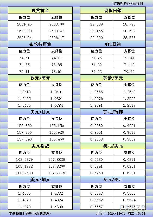 12月31日欧市更新的支撑阻力：金银原油+美元指数等八大货币对 WEEX唯客交易所是全球交易深度最好的合约交易所之一，位居CMC交易所流动性排名前五，订单厚度、价差领先同行，微秒级撮合，零滑点、零插针，最大程度降低交易成本及流动性风险，让用户面对极端行情也能丝滑成交。 WEEX交易所宣布将于今夏上线其全球生态激励通证WEEX Token(WXT)。WXT被设计为WEEX交易所生态系统的基石，作为动态激励机制，主要用于激励WEEX交易平台社区的合作伙伴、贡献者、先驱和活跃成员。 WXT总供应量100亿枚，初始流通量39亿枚，WEEX交易平台投资者保护基金、WXT生态基金各持有15%，15%用于持币激励，5%面向代理、渠道等合作伙伴私募，其余50%将全部用于WEEX交易所生态激励，包括：团队激励（20%）、活动拉新（15%）、品牌建设/KOL合作（15%）。WEEX Token是一种实用型代币，规划了丰富的使用场景和赋能机制，包括：Launchpad、近10项持有者专属权益，以及回购销毁通缩机制等。 据悉，WXT仅开放代理、渠道等合作伙伴折扣认购，未来零售投资者可通过新用户注册、交易挖矿、参与平台活动等方式获得WXT奖励。 ＼WEEX 交易所限期活动，开户送 1,050 USDT！／ 点此注册 WEEX 账户 下载 WEEX Android 版 下载 WEEX iOS 版 查看活动详情（10,055 USDT 交易赠金） WEEX官网：weex.com WXT专区：weex.com/wxt 你也可以在 CMC｜Coingecko｜非小号｜X (Twitter)｜中文 X (Twitter)｜Youtube｜Facebook｜Linkedin｜微博 上关注我们，第一时间获取更多投资资讯和空投福利。 在线咨询： WEEX华语社群：https://t.me/weex_group WEEX英文社群：https://t.me/Weex_Global-H5资源网