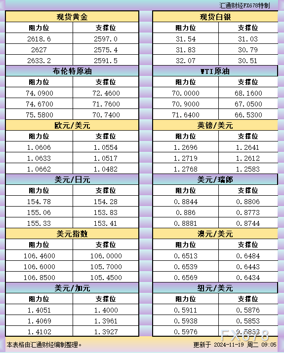 11月19日亚市支撑阻力：金银原油+美元指数等六大货币对 WEEX唯客交易所是全球交易深度最好的合约交易所之一，位居CMC交易所流动性排名前五，订单厚度、价差领先同行，微秒级撮合，零滑点、零插针，最大程度降低交易成本及流动性风险，让用户面对极端行情也能丝滑成交。 WEEX交易所宣布将于今夏上线其全球生态激励通证WEEX Token(WXT)。WXT被设计为WEEX交易所生态系统的基石，作为动态激励机制，主要用于激励WEEX交易平台社区的合作伙伴、贡献者、先驱和活跃成员。 WXT总供应量100亿枚，初始流通量39亿枚，WEEX交易平台投资者保护基金、WXT生态基金各持有15%，15%用于持币激励，5%面向代理、渠道等合作伙伴私募，其余50%将全部用于WEEX交易所生态激励，包括：团队激励（20%）、活动拉新（15%）、品牌建设/KOL合作（15%）。WEEX Token是一种实用型代币，规划了丰富的使用场景和赋能机制，包括：Launchpad、近10项持有者专属权益，以及回购销毁通缩机制等。 据悉，WXT仅开放代理、渠道等合作伙伴折扣认购，未来零售投资者可通过新用户注册、交易挖矿、参与平台活动等方式获得WXT奖励。 ＼WEEX 交易所限期活动，开户送 1,050 USDT！／ 点此注册 WEEX 账户 下载 WEEX Android 版 下载 WEEX iOS 版 查看活动详情（10,055 USDT 交易赠金） WEEX官网：weex.com WXT专区：weex.com/wxt 你也可以在 CMC｜Coingecko｜非小号｜X (Twitter)｜中文 X (Twitter)｜Youtube｜Facebook｜Linkedin｜微博 上关注我们，第一时间获取更多投资资讯和空投福利。 在线咨询： WEEX华语社群：https://t.me/weex_group WEEX英文社群：https://t.me/Weex_Global-H5资源网