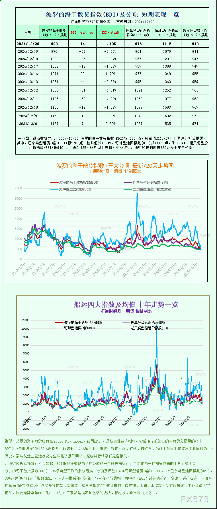 一张图：波罗的海指数因船舶数量增加而结束连续三个交易日的下跌 WEEX唯客交易所是全球交易深度最好的合约交易所之一，位居CMC交易所流动性排名前五，订单厚度、价差领先同行，微秒级撮合，零滑点、零插针，最大程度降低交易成本及流动性风险，让用户面对极端行情也能丝滑成交。 WEEX交易所宣布将于今夏上线其全球生态激励通证WEEX Token(WXT)。WXT被设计为WEEX交易所生态系统的基石，作为动态激励机制，主要用于激励WEEX交易平台社区的合作伙伴、贡献者、先驱和活跃成员。 WXT总供应量100亿枚，初始流通量39亿枚，WEEX交易平台投资者保护基金、WXT生态基金各持有15%，15%用于持币激励，5%面向代理、渠道等合作伙伴私募，其余50%将全部用于WEEX交易所生态激励，包括：团队激励（20%）、活动拉新（15%）、品牌建设/KOL合作（15%）。WEEX Token是一种实用型代币，规划了丰富的使用场景和赋能机制，包括：Launchpad、近10项持有者专属权益，以及回购销毁通缩机制等。 据悉，WXT仅开放代理、渠道等合作伙伴折扣认购，未来零售投资者可通过新用户注册、交易挖矿、参与平台活动等方式获得WXT奖励。 ＼WEEX 交易所限期活动，开户送 1,050 USDT！／ 点此注册 WEEX 账户 下载 WEEX Android 版 下载 WEEX iOS 版 查看活动详情（10,055 USDT 交易赠金） WEEX官网：weex.com WXT专区：weex.com/wxt 你也可以在 CMC｜Coingecko｜非小号｜X (Twitter)｜中文 X (Twitter)｜Youtube｜Facebook｜Linkedin｜微博 上关注我们，第一时间获取更多投资资讯和空投福利。 在线咨询： WEEX华语社群：https://t.me/weex_group WEEX英文社群：https://t.me/Weex_Global-H5资源网