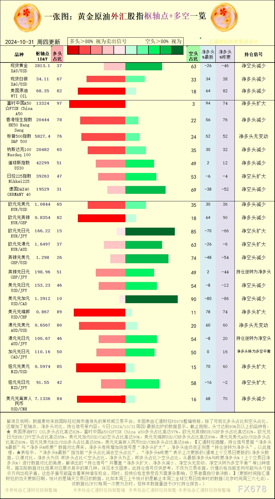 一张图：2024/10/31黄金原油外汇股指“枢纽点+多空持仓信号”一览 WEEX唯客交易所是全球交易深度最好的合约交易所之一，位居CMC交易所流动性排名前五，订单厚度、价差领先同行，微秒级撮合，零滑点、零插针，最大程度降低交易成本及流动性风险，让用户面对极端行情也能丝滑成交。 WEEX交易所宣布将于今夏上线其全球生态激励通证WEEX Token(WXT)。WXT被设计为WEEX交易所生态系统的基石，作为动态激励机制，主要用于激励WEEX交易平台社区的合作伙伴、贡献者、先驱和活跃成员。 WXT总供应量100亿枚，初始流通量39亿枚，WEEX交易平台投资者保护基金、WXT生态基金各持有15%，15%用于持币激励，5%面向代理、渠道等合作伙伴私募，其余50%将全部用于WEEX交易所生态激励，包括：团队激励（20%）、活动拉新（15%）、品牌建设/KOL合作（15%）。WEEX Token是一种实用型代币，规划了丰富的使用场景和赋能机制，包括：Launchpad、近10项持有者专属权益，以及回购销毁通缩机制等。 据悉，WXT仅开放代理、渠道等合作伙伴折扣认购，未来零售投资者可通过新用户注册、交易挖矿、参与平台活动等方式获得WXT奖励。 ＼WEEX 交易所限期活动，开户送 1,050 USDT！／ 点此注册 WEEX 账户 下载 WEEX Android 版 下载 WEEX iOS 版 查看活动详情（10,055 USDT 交易赠金） WEEX官网：weex.com WXT专区：weex.com/wxt 你也可以在 CMC｜Coingecko｜非小号｜X (Twitter)｜中文 X (Twitter)｜Youtube｜Facebook｜Linkedin｜微博 上关注我们，第一时间获取更多投资资讯和空投福利。 在线咨询： WEEX华语社群：https://t.me/weex_group WEEX英文社群：https://t.me/Weex_Global-H5资源网