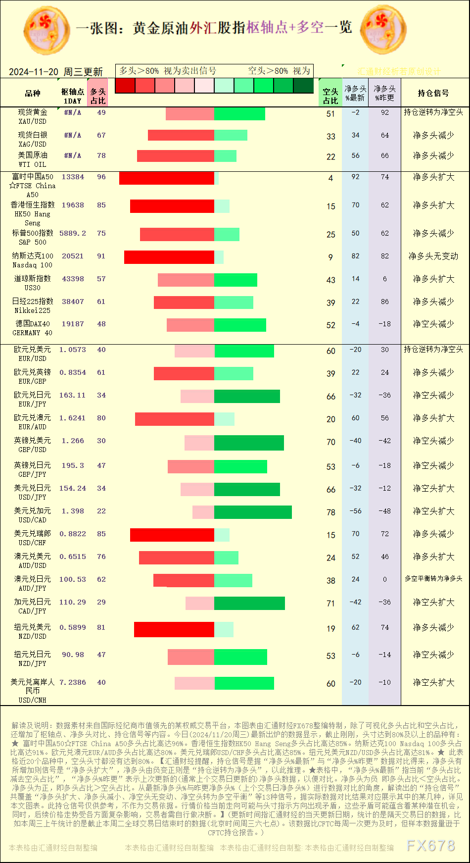 一张图：2024/11/20黄金原油外汇股指“枢纽点+多空持仓信号”一览 WEEX唯客交易所是全球交易深度最好的合约交易所之一，位居CMC交易所流动性排名前五，订单厚度、价差领先同行，微秒级撮合，零滑点、零插针，最大程度降低交易成本及流动性风险，让用户面对极端行情也能丝滑成交。 WEEX交易所宣布将于今夏上线其全球生态激励通证WEEX Token(WXT)。WXT被设计为WEEX交易所生态系统的基石，作为动态激励机制，主要用于激励WEEX交易平台社区的合作伙伴、贡献者、先驱和活跃成员。 WXT总供应量100亿枚，初始流通量39亿枚，WEEX交易平台投资者保护基金、WXT生态基金各持有15%，15%用于持币激励，5%面向代理、渠道等合作伙伴私募，其余50%将全部用于WEEX交易所生态激励，包括：团队激励（20%）、活动拉新（15%）、品牌建设/KOL合作（15%）。WEEX Token是一种实用型代币，规划了丰富的使用场景和赋能机制，包括：Launchpad、近10项持有者专属权益，以及回购销毁通缩机制等。 据悉，WXT仅开放代理、渠道等合作伙伴折扣认购，未来零售投资者可通过新用户注册、交易挖矿、参与平台活动等方式获得WXT奖励。 ＼WEEX 交易所限期活动，开户送 1,050 USDT！／ 点此注册 WEEX 账户 下载 WEEX Android 版 下载 WEEX iOS 版 查看活动详情（10,055 USDT 交易赠金） WEEX官网：weex.com WXT专区：weex.com/wxt 你也可以在 CMC｜Coingecko｜非小号｜X (Twitter)｜中文 X (Twitter)｜Youtube｜Facebook｜Linkedin｜微博 上关注我们，第一时间获取更多投资资讯和空投福利。 在线咨询： WEEX华语社群：https://t.me/weex_group WEEX英文社群：https://t.me/Weex_Global-H5资源网