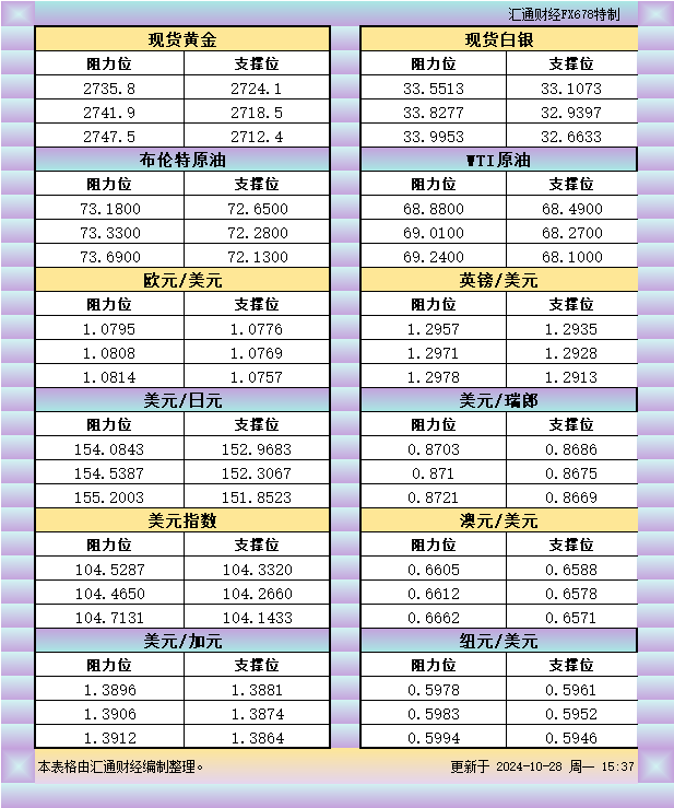 10月28日欧市支撑阻力：金银原油+美元指数等八大货币对 WEEX唯客交易所是全球交易深度最好的合约交易所之一，位居CMC交易所流动性排名前五，订单厚度、价差领先同行，微秒级撮合，零滑点、零插针，最大程度降低交易成本及流动性风险，让用户面对极端行情也能丝滑成交。 WEEX交易所宣布将于今夏上线其全球生态激励通证WEEX Token(WXT)。WXT被设计为WEEX交易所生态系统的基石，作为动态激励机制，主要用于激励WEEX交易平台社区的合作伙伴、贡献者、先驱和活跃成员。 WXT总供应量100亿枚，初始流通量39亿枚，WEEX交易平台投资者保护基金、WXT生态基金各持有15%，15%用于持币激励，5%面向代理、渠道等合作伙伴私募，其余50%将全部用于WEEX交易所生态激励，包括：团队激励（20%）、活动拉新（15%）、品牌建设/KOL合作（15%）。WEEX Token是一种实用型代币，规划了丰富的使用场景和赋能机制，包括：Launchpad、近10项持有者专属权益，以及回购销毁通缩机制等。 据悉，WXT仅开放代理、渠道等合作伙伴折扣认购，未来零售投资者可通过新用户注册、交易挖矿、参与平台活动等方式获得WXT奖励。 ＼WEEX 交易所限期活动，开户送 1,050 USDT！／ 点此注册 WEEX 账户 下载 WEEX Android 版 下载 WEEX iOS 版 查看活动详情（10,055 USDT 交易赠金） WEEX官网：weex.com WXT专区：weex.com/wxt 你也可以在 CMC｜Coingecko｜非小号｜X (Twitter)｜中文 X (Twitter)｜Youtube｜Facebook｜Linkedin｜微博 上关注我们，第一时间获取更多投资资讯和空投福利。 在线咨询： WEEX华语社群：https://t.me/weex_group WEEX英文社群：https://t.me/Weex_Global-H5资源网