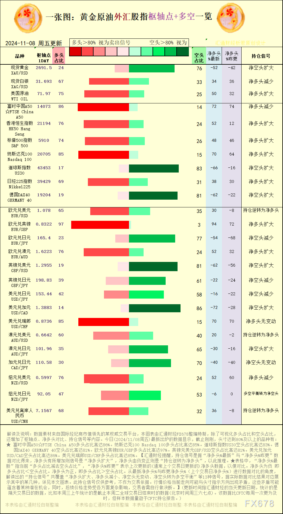 一张图：2024/11/8黄金原油外汇股指“枢纽点+多空持仓信号”一览 WEEX唯客交易所是全球交易深度最好的合约交易所之一，位居CMC交易所流动性排名前五，订单厚度、价差领先同行，微秒级撮合，零滑点、零插针，最大程度降低交易成本及流动性风险，让用户面对极端行情也能丝滑成交。 WEEX交易所宣布将于今夏上线其全球生态激励通证WEEX Token(WXT)。WXT被设计为WEEX交易所生态系统的基石，作为动态激励机制，主要用于激励WEEX交易平台社区的合作伙伴、贡献者、先驱和活跃成员。 WXT总供应量100亿枚，初始流通量39亿枚，WEEX交易平台投资者保护基金、WXT生态基金各持有15%，15%用于持币激励，5%面向代理、渠道等合作伙伴私募，其余50%将全部用于WEEX交易所生态激励，包括：团队激励（20%）、活动拉新（15%）、品牌建设/KOL合作（15%）。WEEX Token是一种实用型代币，规划了丰富的使用场景和赋能机制，包括：Launchpad、近10项持有者专属权益，以及回购销毁通缩机制等。 据悉，WXT仅开放代理、渠道等合作伙伴折扣认购，未来零售投资者可通过新用户注册、交易挖矿、参与平台活动等方式获得WXT奖励。 ＼WEEX 交易所限期活动，开户送 1,050 USDT！／ 点此注册 WEEX 账户 下载 WEEX Android 版 下载 WEEX iOS 版 查看活动详情（10,055 USDT 交易赠金） WEEX官网：weex.com WXT专区：weex.com/wxt 你也可以在 CMC｜Coingecko｜非小号｜X (Twitter)｜中文 X (Twitter)｜Youtube｜Facebook｜Linkedin｜微博 上关注我们，第一时间获取更多投资资讯和空投福利。 在线咨询： WEEX华语社群：https://t.me/weex_group WEEX英文社群：https://t.me/Weex_Global-H5资源网