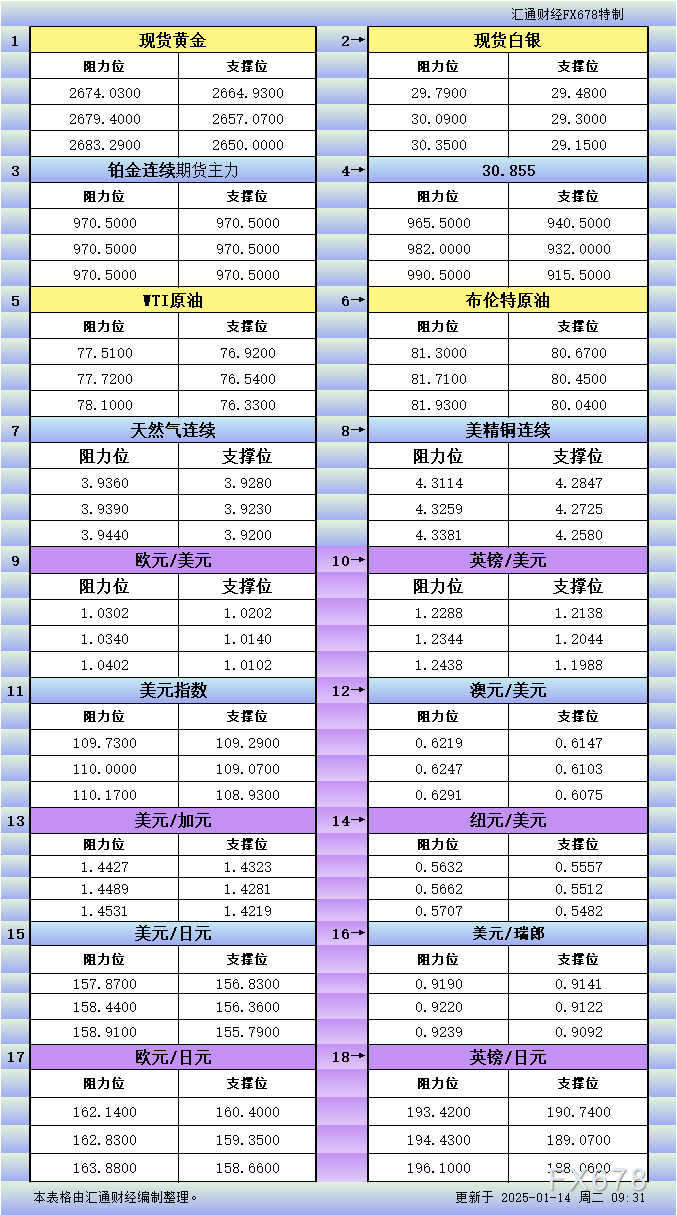 1月14日亚市更新支撑阻力：18品种支撑阻力(金银铂钯原油天然气铜及十大货币对) WEEX唯客交易所是全球交易深度最好的合约交易所之一，位居CMC交易所流动性排名前五，订单厚度、价差领先同行，微秒级撮合，零滑点、零插针，最大程度降低交易成本及流动性风险，让用户面对极端行情也能丝滑成交。 WEEX交易所宣布将于今夏上线其全球生态激励通证WEEX Token(WXT)。WXT被设计为WEEX交易所生态系统的基石，作为动态激励机制，主要用于激励WEEX交易平台社区的合作伙伴、贡献者、先驱和活跃成员。 WXT总供应量100亿枚，初始流通量39亿枚，WEEX交易平台投资者保护基金、WXT生态基金各持有15%，15%用于持币激励，5%面向代理、渠道等合作伙伴私募，其余50%将全部用于WEEX交易所生态激励，包括：团队激励（20%）、活动拉新（15%）、品牌建设/KOL合作（15%）。WEEX Token是一种实用型代币，规划了丰富的使用场景和赋能机制，包括：Launchpad、近10项持有者专属权益，以及回购销毁通缩机制等。 据悉，WXT仅开放代理、渠道等合作伙伴折扣认购，未来零售投资者可通过新用户注册、交易挖矿、参与平台活动等方式获得WXT奖励。 ＼WEEX 交易所限期活动，开户送 1,050 USDT！／ 点此注册 WEEX 账户 下载 WEEX Android 版 下载 WEEX iOS 版 查看活动详情（10,055 USDT 交易赠金） WEEX官网：weex.com WXT专区：weex.com/wxt 你也可以在 CMC｜Coingecko｜非小号｜X (Twitter)｜中文 X (Twitter)｜Youtube｜Facebook｜Linkedin｜微博 上关注我们，第一时间获取更多投资资讯和空投福利。 在线咨询： WEEX华语社群：https://t.me/weex_group WEEX英文社群：https://t.me/Weex_Global-H5资源网