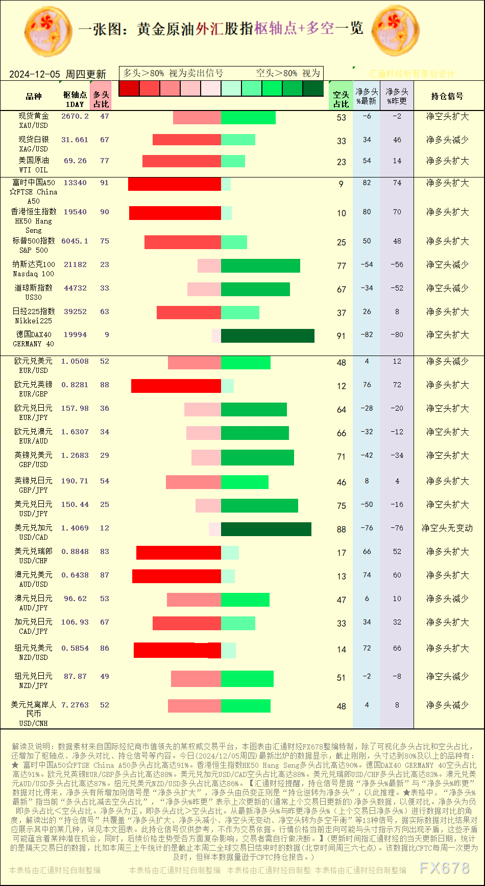 一张图：2024/12/5黄金原油外汇股指“枢纽点+多空持仓信号”一览 WEEX唯客交易所是全球交易深度最好的合约交易所之一，位居CMC交易所流动性排名前五，订单厚度、价差领先同行，微秒级撮合，零滑点、零插针，最大程度降低交易成本及流动性风险，让用户面对极端行情也能丝滑成交。 WEEX交易所宣布将于今夏上线其全球生态激励通证WEEX Token(WXT)。WXT被设计为WEEX交易所生态系统的基石，作为动态激励机制，主要用于激励WEEX交易平台社区的合作伙伴、贡献者、先驱和活跃成员。 WXT总供应量100亿枚，初始流通量39亿枚，WEEX交易平台投资者保护基金、WXT生态基金各持有15%，15%用于持币激励，5%面向代理、渠道等合作伙伴私募，其余50%将全部用于WEEX交易所生态激励，包括：团队激励（20%）、活动拉新（15%）、品牌建设/KOL合作（15%）。WEEX Token是一种实用型代币，规划了丰富的使用场景和赋能机制，包括：Launchpad、近10项持有者专属权益，以及回购销毁通缩机制等。 据悉，WXT仅开放代理、渠道等合作伙伴折扣认购，未来零售投资者可通过新用户注册、交易挖矿、参与平台活动等方式获得WXT奖励。 ＼WEEX 交易所限期活动，开户送 1,050 USDT！／ 点此注册 WEEX 账户 下载 WEEX Android 版 下载 WEEX iOS 版 查看活动详情（10,055 USDT 交易赠金） WEEX官网：weex.com WXT专区：weex.com/wxt 你也可以在 CMC｜Coingecko｜非小号｜X (Twitter)｜中文 X (Twitter)｜Youtube｜Facebook｜Linkedin｜微博 上关注我们，第一时间获取更多投资资讯和空投福利。 在线咨询： WEEX华语社群：https://t.me/weex_group WEEX英文社群：https://t.me/Weex_Global-H5资源网