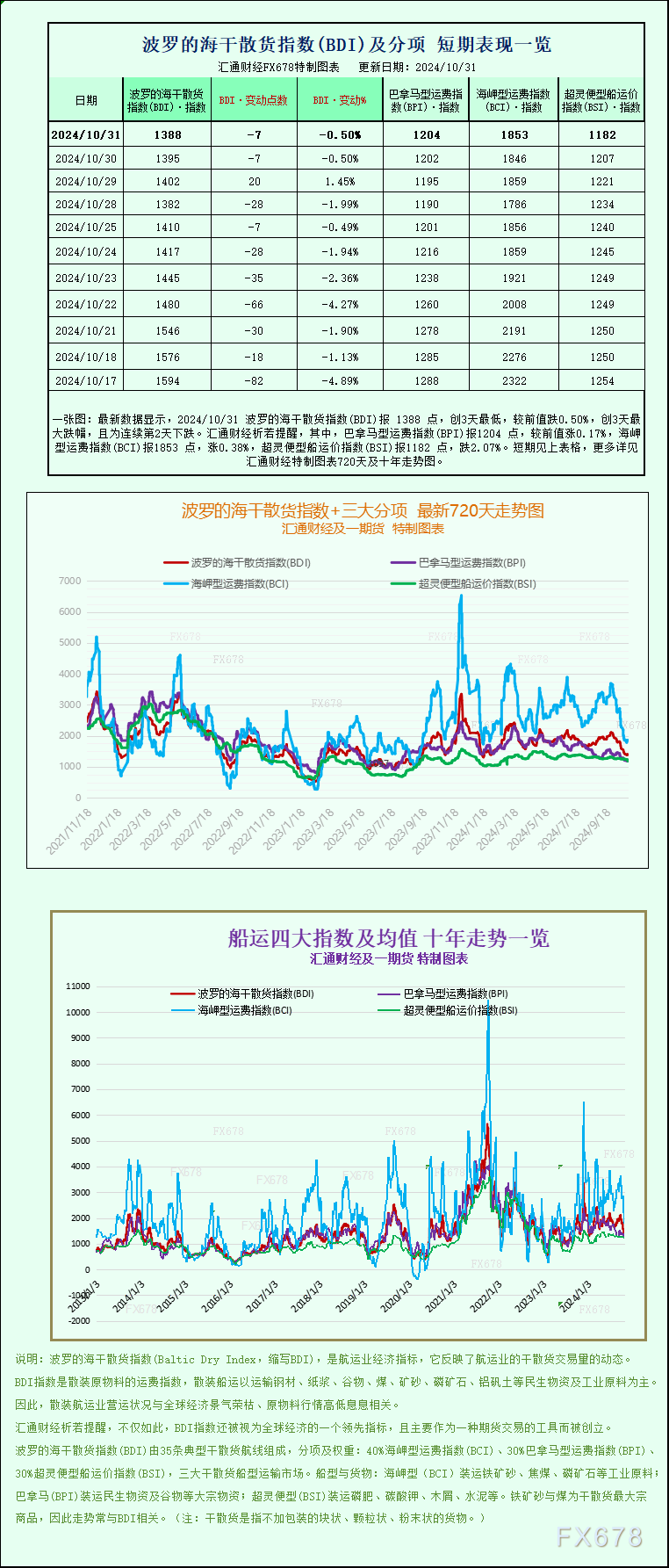 一张图：波罗的海指数下跌，超灵便型船运价跌至8个月以来的最低点 WEEX唯客交易所是全球交易深度最好的合约交易所之一，位居CMC交易所流动性排名前五，订单厚度、价差领先同行，微秒级撮合，零滑点、零插针，最大程度降低交易成本及流动性风险，让用户面对极端行情也能丝滑成交。 WEEX交易所宣布将于今夏上线其全球生态激励通证WEEX Token(WXT)。WXT被设计为WEEX交易所生态系统的基石，作为动态激励机制，主要用于激励WEEX交易平台社区的合作伙伴、贡献者、先驱和活跃成员。 WXT总供应量100亿枚，初始流通量39亿枚，WEEX交易平台投资者保护基金、WXT生态基金各持有15%，15%用于持币激励，5%面向代理、渠道等合作伙伴私募，其余50%将全部用于WEEX交易所生态激励，包括：团队激励（20%）、活动拉新（15%）、品牌建设/KOL合作（15%）。WEEX Token是一种实用型代币，规划了丰富的使用场景和赋能机制，包括：Launchpad、近10项持有者专属权益，以及回购销毁通缩机制等。 据悉，WXT仅开放代理、渠道等合作伙伴折扣认购，未来零售投资者可通过新用户注册、交易挖矿、参与平台活动等方式获得WXT奖励。 ＼WEEX 交易所限期活动，开户送 1,050 USDT！／ 点此注册 WEEX 账户 下载 WEEX Android 版 下载 WEEX iOS 版 查看活动详情（10,055 USDT 交易赠金） WEEX官网：weex.com WXT专区：weex.com/wxt 你也可以在 CMC｜Coingecko｜非小号｜X (Twitter)｜中文 X (Twitter)｜Youtube｜Facebook｜Linkedin｜微博 上关注我们，第一时间获取更多投资资讯和空投福利。 在线咨询： WEEX华语社群：https://t.me/weex_group WEEX英文社群：https://t.me/Weex_Global-H5资源网