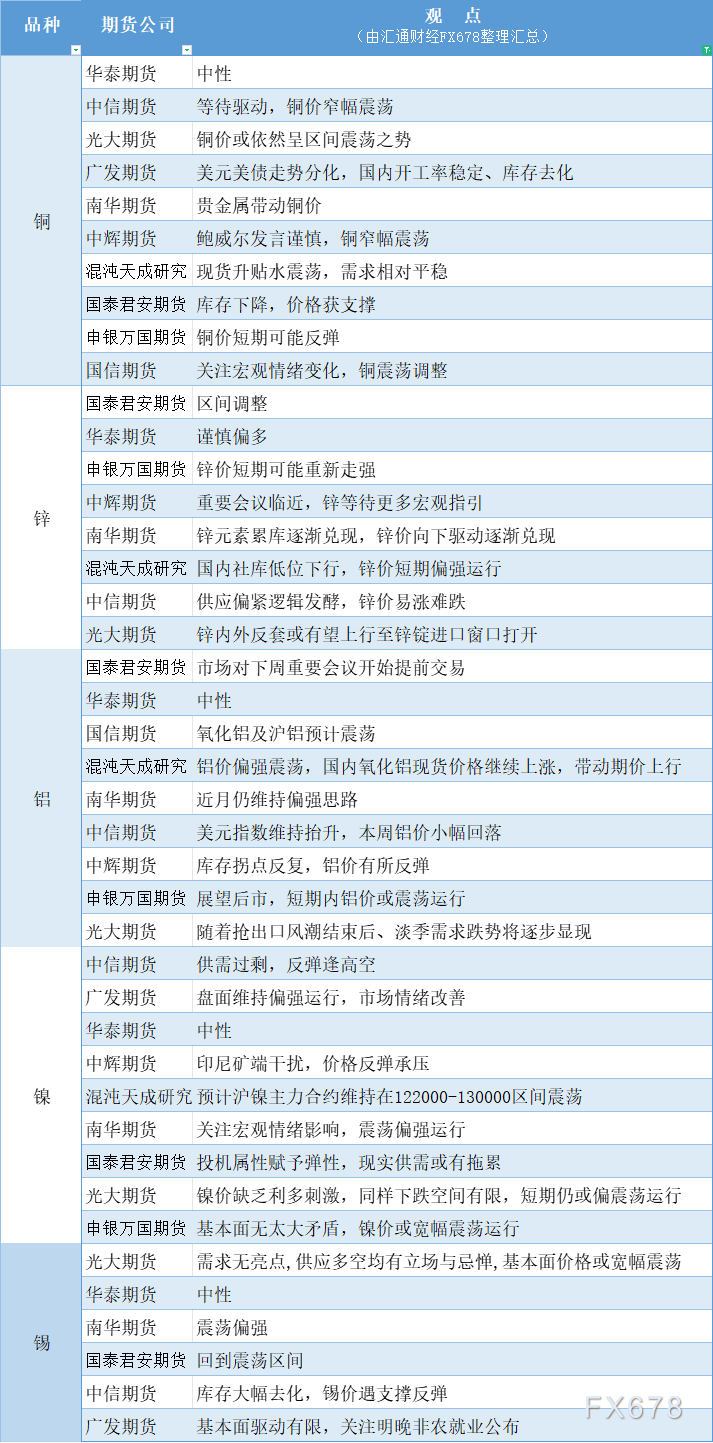 期货公司观点汇总一张图：12月5日有色系（铜、锌、铝、镍、锡等） WEEX唯客交易所是全球交易深度最好的合约交易所之一，位居CMC交易所流动性排名前五，订单厚度、价差领先同行，微秒级撮合，零滑点、零插针，最大程度降低交易成本及流动性风险，让用户面对极端行情也能丝滑成交。 WEEX交易所宣布将于今夏上线其全球生态激励通证WEEX Token(WXT)。WXT被设计为WEEX交易所生态系统的基石，作为动态激励机制，主要用于激励WEEX交易平台社区的合作伙伴、贡献者、先驱和活跃成员。 WXT总供应量100亿枚，初始流通量39亿枚，WEEX交易平台投资者保护基金、WXT生态基金各持有15%，15%用于持币激励，5%面向代理、渠道等合作伙伴私募，其余50%将全部用于WEEX交易所生态激励，包括：团队激励（20%）、活动拉新（15%）、品牌建设/KOL合作（15%）。WEEX Token是一种实用型代币，规划了丰富的使用场景和赋能机制，包括：Launchpad、近10项持有者专属权益，以及回购销毁通缩机制等。 据悉，WXT仅开放代理、渠道等合作伙伴折扣认购，未来零售投资者可通过新用户注册、交易挖矿、参与平台活动等方式获得WXT奖励。 ＼WEEX 交易所限期活动，开户送 1,050 USDT！／ 点此注册 WEEX 账户 下载 WEEX Android 版 下载 WEEX iOS 版 查看活动详情（10,055 USDT 交易赠金） WEEX官网：weex.com WXT专区：weex.com/wxt 你也可以在 CMC｜Coingecko｜非小号｜X (Twitter)｜中文 X (Twitter)｜Youtube｜Facebook｜Linkedin｜微博 上关注我们，第一时间获取更多投资资讯和空投福利。 在线咨询： WEEX华语社群：https://t.me/weex_group WEEX英文社群：https://t.me/Weex_Global-H5资源网