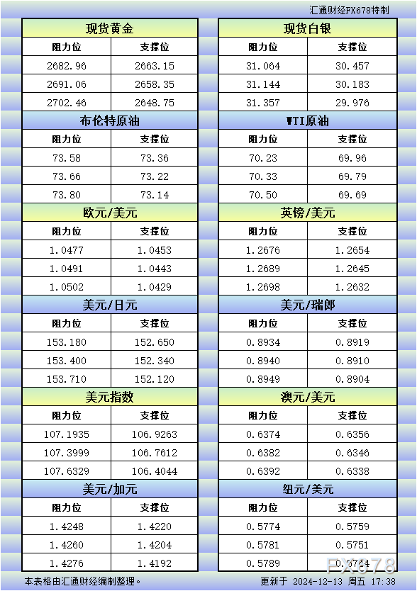 12月13日欧市更新的支撑阻力：金银原油+美元指数等八大货币对 WEEX唯客交易所是全球交易深度最好的合约交易所之一，位居CMC交易所流动性排名前五，订单厚度、价差领先同行，微秒级撮合，零滑点、零插针，最大程度降低交易成本及流动性风险，让用户面对极端行情也能丝滑成交。 WEEX交易所宣布将于今夏上线其全球生态激励通证WEEX Token(WXT)。WXT被设计为WEEX交易所生态系统的基石，作为动态激励机制，主要用于激励WEEX交易平台社区的合作伙伴、贡献者、先驱和活跃成员。 WXT总供应量100亿枚，初始流通量39亿枚，WEEX交易平台投资者保护基金、WXT生态基金各持有15%，15%用于持币激励，5%面向代理、渠道等合作伙伴私募，其余50%将全部用于WEEX交易所生态激励，包括：团队激励（20%）、活动拉新（15%）、品牌建设/KOL合作（15%）。WEEX Token是一种实用型代币，规划了丰富的使用场景和赋能机制，包括：Launchpad、近10项持有者专属权益，以及回购销毁通缩机制等。 据悉，WXT仅开放代理、渠道等合作伙伴折扣认购，未来零售投资者可通过新用户注册、交易挖矿、参与平台活动等方式获得WXT奖励。 ＼WEEX 交易所限期活动，开户送 1,050 USDT！／ 点此注册 WEEX 账户 下载 WEEX Android 版 下载 WEEX iOS 版 查看活动详情（10,055 USDT 交易赠金） WEEX官网：weex.com WXT专区：weex.com/wxt 你也可以在 CMC｜Coingecko｜非小号｜X (Twitter)｜中文 X (Twitter)｜Youtube｜Facebook｜Linkedin｜微博 上关注我们，第一时间获取更多投资资讯和空投福利。 在线咨询： WEEX华语社群：https://t.me/weex_group WEEX英文社群：https://t.me/Weex_Global-H5资源网