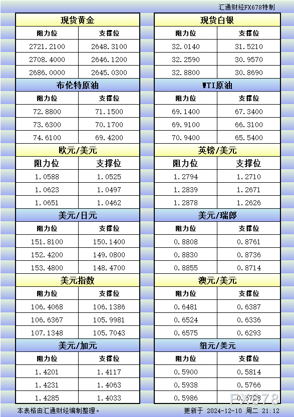 12月10日美市更新的支撑阻力：金银原油+美元指数等八大货币对 WEEX唯客交易所是全球交易深度最好的合约交易所之一，位居CMC交易所流动性排名前五，订单厚度、价差领先同行，微秒级撮合，零滑点、零插针，最大程度降低交易成本及流动性风险，让用户面对极端行情也能丝滑成交。 WEEX交易所宣布将于今夏上线其全球生态激励通证WEEX Token(WXT)。WXT被设计为WEEX交易所生态系统的基石，作为动态激励机制，主要用于激励WEEX交易平台社区的合作伙伴、贡献者、先驱和活跃成员。 WXT总供应量100亿枚，初始流通量39亿枚，WEEX交易平台投资者保护基金、WXT生态基金各持有15%，15%用于持币激励，5%面向代理、渠道等合作伙伴私募，其余50%将全部用于WEEX交易所生态激励，包括：团队激励（20%）、活动拉新（15%）、品牌建设/KOL合作（15%）。WEEX Token是一种实用型代币，规划了丰富的使用场景和赋能机制，包括：Launchpad、近10项持有者专属权益，以及回购销毁通缩机制等。 据悉，WXT仅开放代理、渠道等合作伙伴折扣认购，未来零售投资者可通过新用户注册、交易挖矿、参与平台活动等方式获得WXT奖励。 ＼WEEX 交易所限期活动，开户送 1,050 USDT！／ 点此注册 WEEX 账户 下载 WEEX Android 版 下载 WEEX iOS 版 查看活动详情（10,055 USDT 交易赠金） WEEX官网：weex.com WXT专区：weex.com/wxt 你也可以在 CMC｜Coingecko｜非小号｜X (Twitter)｜中文 X (Twitter)｜Youtube｜Facebook｜Linkedin｜微博 上关注我们，第一时间获取更多投资资讯和空投福利。 在线咨询： WEEX华语社群：https://t.me/weex_group WEEX英文社群：https://t.me/Weex_Global-H5资源网