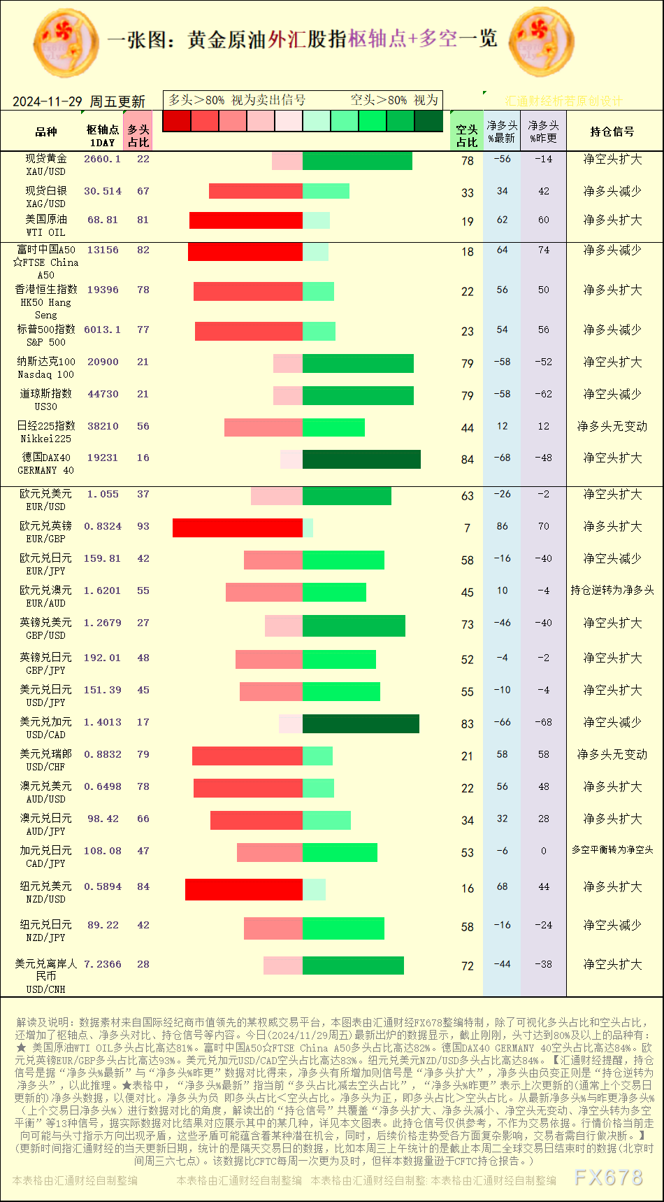 一张图：2024/11/29黄金原油外汇股指“枢纽点+多空持仓信号”一览 WEEX唯客交易所是全球交易深度最好的合约交易所之一，位居CMC交易所流动性排名前五，订单厚度、价差领先同行，微秒级撮合，零滑点、零插针，最大程度降低交易成本及流动性风险，让用户面对极端行情也能丝滑成交。 WEEX交易所宣布将于今夏上线其全球生态激励通证WEEX Token(WXT)。WXT被设计为WEEX交易所生态系统的基石，作为动态激励机制，主要用于激励WEEX交易平台社区的合作伙伴、贡献者、先驱和活跃成员。 WXT总供应量100亿枚，初始流通量39亿枚，WEEX交易平台投资者保护基金、WXT生态基金各持有15%，15%用于持币激励，5%面向代理、渠道等合作伙伴私募，其余50%将全部用于WEEX交易所生态激励，包括：团队激励（20%）、活动拉新（15%）、品牌建设/KOL合作（15%）。WEEX Token是一种实用型代币，规划了丰富的使用场景和赋能机制，包括：Launchpad、近10项持有者专属权益，以及回购销毁通缩机制等。 据悉，WXT仅开放代理、渠道等合作伙伴折扣认购，未来零售投资者可通过新用户注册、交易挖矿、参与平台活动等方式获得WXT奖励。 ＼WEEX 交易所限期活动，开户送 1,050 USDT！／ 点此注册 WEEX 账户 下载 WEEX Android 版 下载 WEEX iOS 版 查看活动详情（10,055 USDT 交易赠金） WEEX官网：weex.com WXT专区：weex.com/wxt 你也可以在 CMC｜Coingecko｜非小号｜X (Twitter)｜中文 X (Twitter)｜Youtube｜Facebook｜Linkedin｜微博 上关注我们，第一时间获取更多投资资讯和空投福利。 在线咨询： WEEX华语社群：https://t.me/weex_group WEEX英文社群：https://t.me/Weex_Global-H5资源网