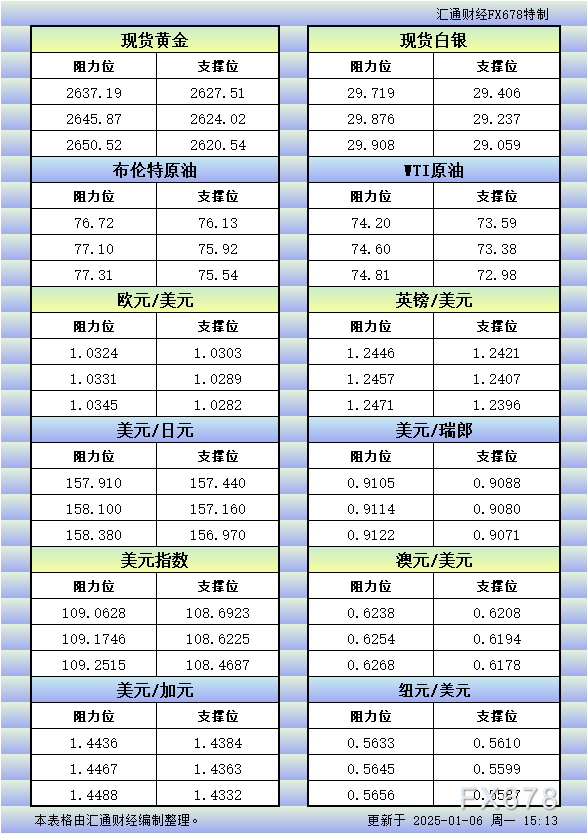 1月6日欧市更新的支撑阻力：金银原油+美元指数等八大货币对 WEEX唯客交易所是全球交易深度最好的合约交易所之一，位居CMC交易所流动性排名前五，订单厚度、价差领先同行，微秒级撮合，零滑点、零插针，最大程度降低交易成本及流动性风险，让用户面对极端行情也能丝滑成交。 WEEX交易所宣布将于今夏上线其全球生态激励通证WEEX Token(WXT)。WXT被设计为WEEX交易所生态系统的基石，作为动态激励机制，主要用于激励WEEX交易平台社区的合作伙伴、贡献者、先驱和活跃成员。 WXT总供应量100亿枚，初始流通量39亿枚，WEEX交易平台投资者保护基金、WXT生态基金各持有15%，15%用于持币激励，5%面向代理、渠道等合作伙伴私募，其余50%将全部用于WEEX交易所生态激励，包括：团队激励（20%）、活动拉新（15%）、品牌建设/KOL合作（15%）。WEEX Token是一种实用型代币，规划了丰富的使用场景和赋能机制，包括：Launchpad、近10项持有者专属权益，以及回购销毁通缩机制等。 据悉，WXT仅开放代理、渠道等合作伙伴折扣认购，未来零售投资者可通过新用户注册、交易挖矿、参与平台活动等方式获得WXT奖励。 ＼WEEX 交易所限期活动，开户送 1,050 USDT！／ 点此注册 WEEX 账户 下载 WEEX Android 版 下载 WEEX iOS 版 查看活动详情（10,055 USDT 交易赠金） WEEX官网：weex.com WXT专区：weex.com/wxt 你也可以在 CMC｜Coingecko｜非小号｜X (Twitter)｜中文 X (Twitter)｜Youtube｜Facebook｜Linkedin｜微博 上关注我们，第一时间获取更多投资资讯和空投福利。 在线咨询： WEEX华语社群：https://t.me/weex_group WEEX英文社群：https://t.me/Weex_Global-H5资源网