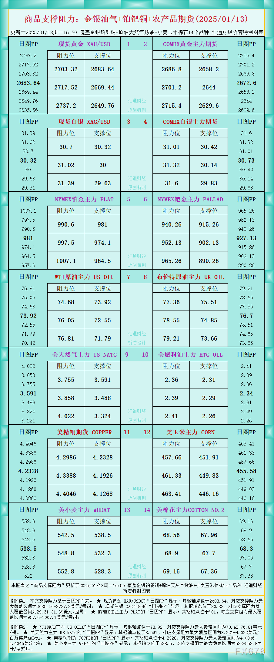 一张图看商品支撑阻力：金银油气+铂钯铜农产品期货(2025/01/13) WEEX唯客交易所是全球交易深度最好的合约交易所之一，位居CMC交易所流动性排名前五，订单厚度、价差领先同行，微秒级撮合，零滑点、零插针，最大程度降低交易成本及流动性风险，让用户面对极端行情也能丝滑成交。 WEEX交易所宣布将于今夏上线其全球生态激励通证WEEX Token(WXT)。WXT被设计为WEEX交易所生态系统的基石，作为动态激励机制，主要用于激励WEEX交易平台社区的合作伙伴、贡献者、先驱和活跃成员。 WXT总供应量100亿枚，初始流通量39亿枚，WEEX交易平台投资者保护基金、WXT生态基金各持有15%，15%用于持币激励，5%面向代理、渠道等合作伙伴私募，其余50%将全部用于WEEX交易所生态激励，包括：团队激励（20%）、活动拉新（15%）、品牌建设/KOL合作（15%）。WEEX Token是一种实用型代币，规划了丰富的使用场景和赋能机制，包括：Launchpad、近10项持有者专属权益，以及回购销毁通缩机制等。 据悉，WXT仅开放代理、渠道等合作伙伴折扣认购，未来零售投资者可通过新用户注册、交易挖矿、参与平台活动等方式获得WXT奖励。 ＼WEEX 交易所限期活动，开户送 1,050 USDT！／ 点此注册 WEEX 账户 下载 WEEX Android 版 下载 WEEX iOS 版 查看活动详情（10,055 USDT 交易赠金） WEEX官网：weex.com WXT专区：weex.com/wxt 你也可以在 CMC｜Coingecko｜非小号｜X (Twitter)｜中文 X (Twitter)｜Youtube｜Facebook｜Linkedin｜微博 上关注我们，第一时间获取更多投资资讯和空投福利。 在线咨询： WEEX华语社群：https://t.me/weex_group WEEX英文社群：https://t.me/Weex_Global-H5资源网