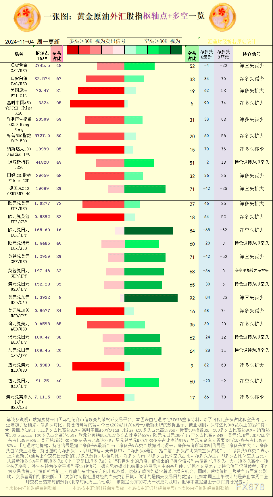 一张图：2024/11/4黄金原油外汇股指“枢纽点+多空持仓信号”一览 WEEX唯客交易所是全球交易深度最好的合约交易所之一，位居CMC交易所流动性排名前五，订单厚度、价差领先同行，微秒级撮合，零滑点、零插针，最大程度降低交易成本及流动性风险，让用户面对极端行情也能丝滑成交。 WEEX交易所宣布将于今夏上线其全球生态激励通证WEEX Token(WXT)。WXT被设计为WEEX交易所生态系统的基石，作为动态激励机制，主要用于激励WEEX交易平台社区的合作伙伴、贡献者、先驱和活跃成员。 WXT总供应量100亿枚，初始流通量39亿枚，WEEX交易平台投资者保护基金、WXT生态基金各持有15%，15%用于持币激励，5%面向代理、渠道等合作伙伴私募，其余50%将全部用于WEEX交易所生态激励，包括：团队激励（20%）、活动拉新（15%）、品牌建设/KOL合作（15%）。WEEX Token是一种实用型代币，规划了丰富的使用场景和赋能机制，包括：Launchpad、近10项持有者专属权益，以及回购销毁通缩机制等。 据悉，WXT仅开放代理、渠道等合作伙伴折扣认购，未来零售投资者可通过新用户注册、交易挖矿、参与平台活动等方式获得WXT奖励。 ＼WEEX 交易所限期活动，开户送 1,050 USDT！／ 点此注册 WEEX 账户 下载 WEEX Android 版 下载 WEEX iOS 版 查看活动详情（10,055 USDT 交易赠金） WEEX官网：weex.com WXT专区：weex.com/wxt 你也可以在 CMC｜Coingecko｜非小号｜X (Twitter)｜中文 X (Twitter)｜Youtube｜Facebook｜Linkedin｜微博 上关注我们，第一时间获取更多投资资讯和空投福利。 在线咨询： WEEX华语社群：https://t.me/weex_group WEEX英文社群：https://t.me/Weex_Global-H5资源网