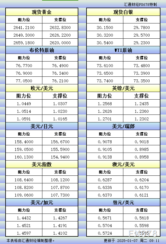 1月7日亚市更新的支撑阻力：金银原油+美元指数等八大货币对 WEEX唯客交易所是全球交易深度最好的合约交易所之一，位居CMC交易所流动性排名前五，订单厚度、价差领先同行，微秒级撮合，零滑点、零插针，最大程度降低交易成本及流动性风险，让用户面对极端行情也能丝滑成交。 WEEX交易所宣布将于今夏上线其全球生态激励通证WEEX Token(WXT)。WXT被设计为WEEX交易所生态系统的基石，作为动态激励机制，主要用于激励WEEX交易平台社区的合作伙伴、贡献者、先驱和活跃成员。 WXT总供应量100亿枚，初始流通量39亿枚，WEEX交易平台投资者保护基金、WXT生态基金各持有15%，15%用于持币激励，5%面向代理、渠道等合作伙伴私募，其余50%将全部用于WEEX交易所生态激励，包括：团队激励（20%）、活动拉新（15%）、品牌建设/KOL合作（15%）。WEEX Token是一种实用型代币，规划了丰富的使用场景和赋能机制，包括：Launchpad、近10项持有者专属权益，以及回购销毁通缩机制等。 据悉，WXT仅开放代理、渠道等合作伙伴折扣认购，未来零售投资者可通过新用户注册、交易挖矿、参与平台活动等方式获得WXT奖励。 ＼WEEX 交易所限期活动，开户送 1,050 USDT！／ 点此注册 WEEX 账户 下载 WEEX Android 版 下载 WEEX iOS 版 查看活动详情（10,055 USDT 交易赠金） WEEX官网：weex.com WXT专区：weex.com/wxt 你也可以在 CMC｜Coingecko｜非小号｜X (Twitter)｜中文 X (Twitter)｜Youtube｜Facebook｜Linkedin｜微博 上关注我们，第一时间获取更多投资资讯和空投福利。 在线咨询： WEEX华语社群：https://t.me/weex_group WEEX英文社群：https://t.me/Weex_Global-H5资源网