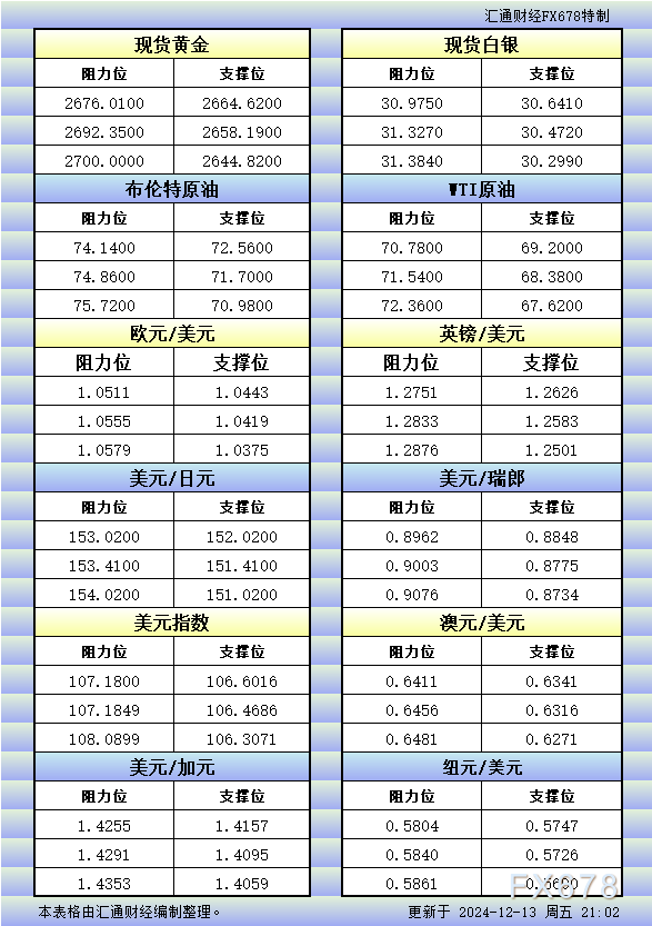 12月13日美市更新的支撑阻力：金银原油+美元指数等八大货币对 WEEX唯客交易所是全球交易深度最好的合约交易所之一，位居CMC交易所流动性排名前五，订单厚度、价差领先同行，微秒级撮合，零滑点、零插针，最大程度降低交易成本及流动性风险，让用户面对极端行情也能丝滑成交。 WEEX交易所宣布将于今夏上线其全球生态激励通证WEEX Token(WXT)。WXT被设计为WEEX交易所生态系统的基石，作为动态激励机制，主要用于激励WEEX交易平台社区的合作伙伴、贡献者、先驱和活跃成员。 WXT总供应量100亿枚，初始流通量39亿枚，WEEX交易平台投资者保护基金、WXT生态基金各持有15%，15%用于持币激励，5%面向代理、渠道等合作伙伴私募，其余50%将全部用于WEEX交易所生态激励，包括：团队激励（20%）、活动拉新（15%）、品牌建设/KOL合作（15%）。WEEX Token是一种实用型代币，规划了丰富的使用场景和赋能机制，包括：Launchpad、近10项持有者专属权益，以及回购销毁通缩机制等。 据悉，WXT仅开放代理、渠道等合作伙伴折扣认购，未来零售投资者可通过新用户注册、交易挖矿、参与平台活动等方式获得WXT奖励。 ＼WEEX 交易所限期活动，开户送 1,050 USDT！／ 点此注册 WEEX 账户 下载 WEEX Android 版 下载 WEEX iOS 版 查看活动详情（10,055 USDT 交易赠金） WEEX官网：weex.com WXT专区：weex.com/wxt 你也可以在 CMC｜Coingecko｜非小号｜X (Twitter)｜中文 X (Twitter)｜Youtube｜Facebook｜Linkedin｜微博 上关注我们，第一时间获取更多投资资讯和空投福利。 在线咨询： WEEX华语社群：https://t.me/weex_group WEEX英文社群：https://t.me/Weex_Global-H5资源网