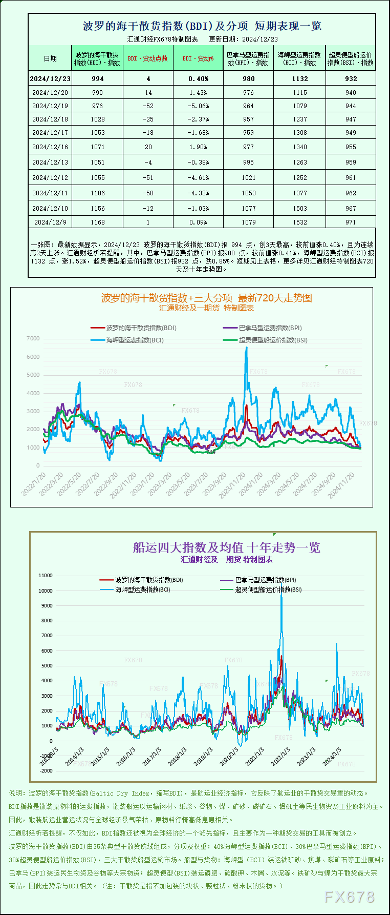 一张图：波罗的海指数上涨，因大型船舶板块上涨 WEEX唯客交易所是全球交易深度最好的合约交易所之一，位居CMC交易所流动性排名前五，订单厚度、价差领先同行，微秒级撮合，零滑点、零插针，最大程度降低交易成本及流动性风险，让用户面对极端行情也能丝滑成交。 WEEX交易所宣布将于今夏上线其全球生态激励通证WEEX Token(WXT)。WXT被设计为WEEX交易所生态系统的基石，作为动态激励机制，主要用于激励WEEX交易平台社区的合作伙伴、贡献者、先驱和活跃成员。 WXT总供应量100亿枚，初始流通量39亿枚，WEEX交易平台投资者保护基金、WXT生态基金各持有15%，15%用于持币激励，5%面向代理、渠道等合作伙伴私募，其余50%将全部用于WEEX交易所生态激励，包括：团队激励（20%）、活动拉新（15%）、品牌建设/KOL合作（15%）。WEEX Token是一种实用型代币，规划了丰富的使用场景和赋能机制，包括：Launchpad、近10项持有者专属权益，以及回购销毁通缩机制等。 据悉，WXT仅开放代理、渠道等合作伙伴折扣认购，未来零售投资者可通过新用户注册、交易挖矿、参与平台活动等方式获得WXT奖励。 ＼WEEX 交易所限期活动，开户送 1,050 USDT！／ 点此注册 WEEX 账户 下载 WEEX Android 版 下载 WEEX iOS 版 查看活动详情（10,055 USDT 交易赠金） WEEX官网：weex.com WXT专区：weex.com/wxt 你也可以在 CMC｜Coingecko｜非小号｜X (Twitter)｜中文 X (Twitter)｜Youtube｜Facebook｜Linkedin｜微博 上关注我们，第一时间获取更多投资资讯和空投福利。 在线咨询： WEEX华语社群：https://t.me/weex_group WEEX英文社群：https://t.me/Weex_Global-H5资源网