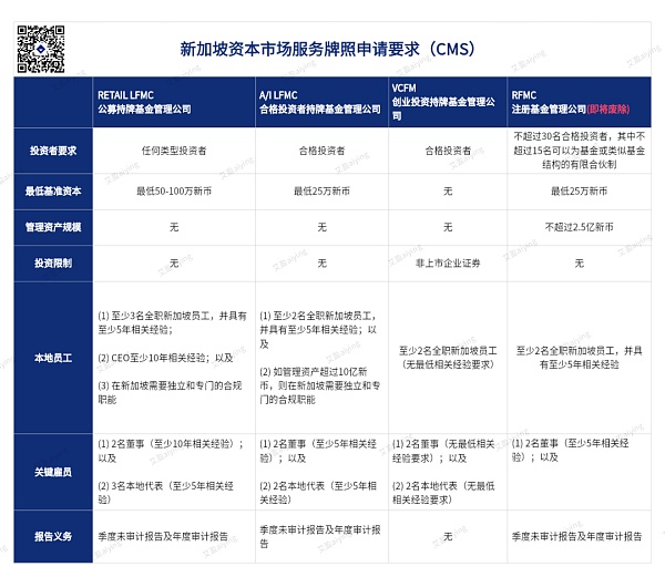 2024年新加坡虚拟资产基金管理：牌照申请要求与豁免指南概述-H5资源网