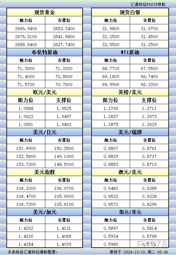 12月10日亚市更新的支撑阻力：金银原油+美元指数等八大货币对 WEEX唯客交易所是全球交易深度最好的合约交易所之一，位居CMC交易所流动性排名前五，订单厚度、价差领先同行，微秒级撮合，零滑点、零插针，最大程度降低交易成本及流动性风险，让用户面对极端行情也能丝滑成交。 WEEX交易所宣布将于今夏上线其全球生态激励通证WEEX Token(WXT)。WXT被设计为WEEX交易所生态系统的基石，作为动态激励机制，主要用于激励WEEX交易平台社区的合作伙伴、贡献者、先驱和活跃成员。 WXT总供应量100亿枚，初始流通量39亿枚，WEEX交易平台投资者保护基金、WXT生态基金各持有15%，15%用于持币激励，5%面向代理、渠道等合作伙伴私募，其余50%将全部用于WEEX交易所生态激励，包括：团队激励（20%）、活动拉新（15%）、品牌建设/KOL合作（15%）。WEEX Token是一种实用型代币，规划了丰富的使用场景和赋能机制，包括：Launchpad、近10项持有者专属权益，以及回购销毁通缩机制等。 据悉，WXT仅开放代理、渠道等合作伙伴折扣认购，未来零售投资者可通过新用户注册、交易挖矿、参与平台活动等方式获得WXT奖励。 ＼WEEX 交易所限期活动，开户送 1,050 USDT！／ 点此注册 WEEX 账户 下载 WEEX Android 版 下载 WEEX iOS 版 查看活动详情（10,055 USDT 交易赠金） WEEX官网：weex.com WXT专区：weex.com/wxt 你也可以在 CMC｜Coingecko｜非小号｜X (Twitter)｜中文 X (Twitter)｜Youtube｜Facebook｜Linkedin｜微博 上关注我们，第一时间获取更多投资资讯和空投福利。 在线咨询： WEEX华语社群：https://t.me/weex_group WEEX英文社群：https://t.me/Weex_Global-H5资源网