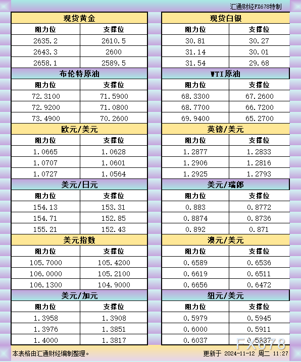 11月12日亚市支撑阻力：金银原油+美元指数等六大货币对 WEEX唯客交易所是全球交易深度最好的合约交易所之一，位居CMC交易所流动性排名前五，订单厚度、价差领先同行，微秒级撮合，零滑点、零插针，最大程度降低交易成本及流动性风险，让用户面对极端行情也能丝滑成交。 WEEX交易所宣布将于今夏上线其全球生态激励通证WEEX Token(WXT)。WXT被设计为WEEX交易所生态系统的基石，作为动态激励机制，主要用于激励WEEX交易平台社区的合作伙伴、贡献者、先驱和活跃成员。 WXT总供应量100亿枚，初始流通量39亿枚，WEEX交易平台投资者保护基金、WXT生态基金各持有15%，15%用于持币激励，5%面向代理、渠道等合作伙伴私募，其余50%将全部用于WEEX交易所生态激励，包括：团队激励（20%）、活动拉新（15%）、品牌建设/KOL合作（15%）。WEEX Token是一种实用型代币，规划了丰富的使用场景和赋能机制，包括：Launchpad、近10项持有者专属权益，以及回购销毁通缩机制等。 据悉，WXT仅开放代理、渠道等合作伙伴折扣认购，未来零售投资者可通过新用户注册、交易挖矿、参与平台活动等方式获得WXT奖励。 ＼WEEX 交易所限期活动，开户送 1,050 USDT！／ 点此注册 WEEX 账户 下载 WEEX Android 版 下载 WEEX iOS 版 查看活动详情（10,055 USDT 交易赠金） WEEX官网：weex.com WXT专区：weex.com/wxt 你也可以在 CMC｜Coingecko｜非小号｜X (Twitter)｜中文 X (Twitter)｜Youtube｜Facebook｜Linkedin｜微博 上关注我们，第一时间获取更多投资资讯和空投福利。 在线咨询： WEEX华语社群：https://t.me/weex_group WEEX英文社群：https://t.me/Weex_Global-H5资源网