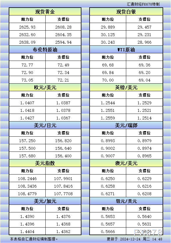 12月24日欧市更新的支撑阻力：金银原油+美元指数等八大货币对 WEEX唯客交易所是全球交易深度最好的合约交易所之一，位居CMC交易所流动性排名前五，订单厚度、价差领先同行，微秒级撮合，零滑点、零插针，最大程度降低交易成本及流动性风险，让用户面对极端行情也能丝滑成交。 WEEX交易所宣布将于今夏上线其全球生态激励通证WEEX Token(WXT)。WXT被设计为WEEX交易所生态系统的基石，作为动态激励机制，主要用于激励WEEX交易平台社区的合作伙伴、贡献者、先驱和活跃成员。 WXT总供应量100亿枚，初始流通量39亿枚，WEEX交易平台投资者保护基金、WXT生态基金各持有15%，15%用于持币激励，5%面向代理、渠道等合作伙伴私募，其余50%将全部用于WEEX交易所生态激励，包括：团队激励（20%）、活动拉新（15%）、品牌建设/KOL合作（15%）。WEEX Token是一种实用型代币，规划了丰富的使用场景和赋能机制，包括：Launchpad、近10项持有者专属权益，以及回购销毁通缩机制等。 据悉，WXT仅开放代理、渠道等合作伙伴折扣认购，未来零售投资者可通过新用户注册、交易挖矿、参与平台活动等方式获得WXT奖励。 ＼WEEX 交易所限期活动，开户送 1,050 USDT！／ 点此注册 WEEX 账户 下载 WEEX Android 版 下载 WEEX iOS 版 查看活动详情（10,055 USDT 交易赠金） WEEX官网：weex.com WXT专区：weex.com/wxt 你也可以在 CMC｜Coingecko｜非小号｜X (Twitter)｜中文 X (Twitter)｜Youtube｜Facebook｜Linkedin｜微博 上关注我们，第一时间获取更多投资资讯和空投福利。 在线咨询： WEEX华语社群：https://t.me/weex_group WEEX英文社群：https://t.me/Weex_Global-H5资源网