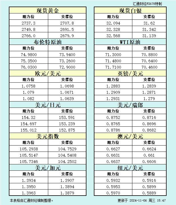 11月6日欧市支撑阻力：金银原油+美元指数等八大货币对 WEEX唯客交易所是全球交易深度最好的合约交易所之一，位居CMC交易所流动性排名前五，订单厚度、价差领先同行，微秒级撮合，零滑点、零插针，最大程度降低交易成本及流动性风险，让用户面对极端行情也能丝滑成交。 WEEX交易所宣布将于今夏上线其全球生态激励通证WEEX Token(WXT)。WXT被设计为WEEX交易所生态系统的基石，作为动态激励机制，主要用于激励WEEX交易平台社区的合作伙伴、贡献者、先驱和活跃成员。 WXT总供应量100亿枚，初始流通量39亿枚，WEEX交易平台投资者保护基金、WXT生态基金各持有15%，15%用于持币激励，5%面向代理、渠道等合作伙伴私募，其余50%将全部用于WEEX交易所生态激励，包括：团队激励（20%）、活动拉新（15%）、品牌建设/KOL合作（15%）。WEEX Token是一种实用型代币，规划了丰富的使用场景和赋能机制，包括：Launchpad、近10项持有者专属权益，以及回购销毁通缩机制等。 据悉，WXT仅开放代理、渠道等合作伙伴折扣认购，未来零售投资者可通过新用户注册、交易挖矿、参与平台活动等方式获得WXT奖励。 ＼WEEX 交易所限期活动，开户送 1,050 USDT！／ 点此注册 WEEX 账户 下载 WEEX Android 版 下载 WEEX iOS 版 查看活动详情（10,055 USDT 交易赠金） WEEX官网：weex.com WXT专区：weex.com/wxt 你也可以在 CMC｜Coingecko｜非小号｜X (Twitter)｜中文 X (Twitter)｜Youtube｜Facebook｜Linkedin｜微博 上关注我们，第一时间获取更多投资资讯和空投福利。 在线咨询： WEEX华语社群：https://t.me/weex_group WEEX英文社群：https://t.me/Weex_Global-H5资源网