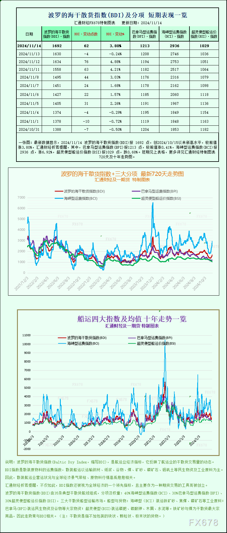 一张图：波罗的海指数因海岬型船和巴拿马型船运费上涨而上涨 WEEX唯客交易所是全球交易深度最好的合约交易所之一，位居CMC交易所流动性排名前五，订单厚度、价差领先同行，微秒级撮合，零滑点、零插针，最大程度降低交易成本及流动性风险，让用户面对极端行情也能丝滑成交。 WEEX交易所宣布将于今夏上线其全球生态激励通证WEEX Token(WXT)。WXT被设计为WEEX交易所生态系统的基石，作为动态激励机制，主要用于激励WEEX交易平台社区的合作伙伴、贡献者、先驱和活跃成员。 WXT总供应量100亿枚，初始流通量39亿枚，WEEX交易平台投资者保护基金、WXT生态基金各持有15%，15%用于持币激励，5%面向代理、渠道等合作伙伴私募，其余50%将全部用于WEEX交易所生态激励，包括：团队激励（20%）、活动拉新（15%）、品牌建设/KOL合作（15%）。WEEX Token是一种实用型代币，规划了丰富的使用场景和赋能机制，包括：Launchpad、近10项持有者专属权益，以及回购销毁通缩机制等。 据悉，WXT仅开放代理、渠道等合作伙伴折扣认购，未来零售投资者可通过新用户注册、交易挖矿、参与平台活动等方式获得WXT奖励。 ＼WEEX 交易所限期活动，开户送 1,050 USDT！／ 点此注册 WEEX 账户 下载 WEEX Android 版 下载 WEEX iOS 版 查看活动详情（10,055 USDT 交易赠金） WEEX官网：weex.com WXT专区：weex.com/wxt 你也可以在 CMC｜Coingecko｜非小号｜X (Twitter)｜中文 X (Twitter)｜Youtube｜Facebook｜Linkedin｜微博 上关注我们，第一时间获取更多投资资讯和空投福利。 在线咨询： WEEX华语社群：https://t.me/weex_group WEEX英文社群：https://t.me/Weex_Global-H5资源网